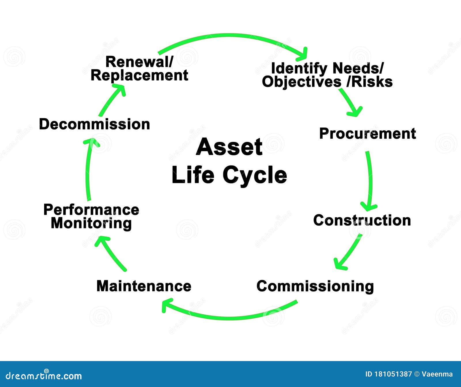 Asset Life Cycle stock illustration. Illustration of replacement - 181051387