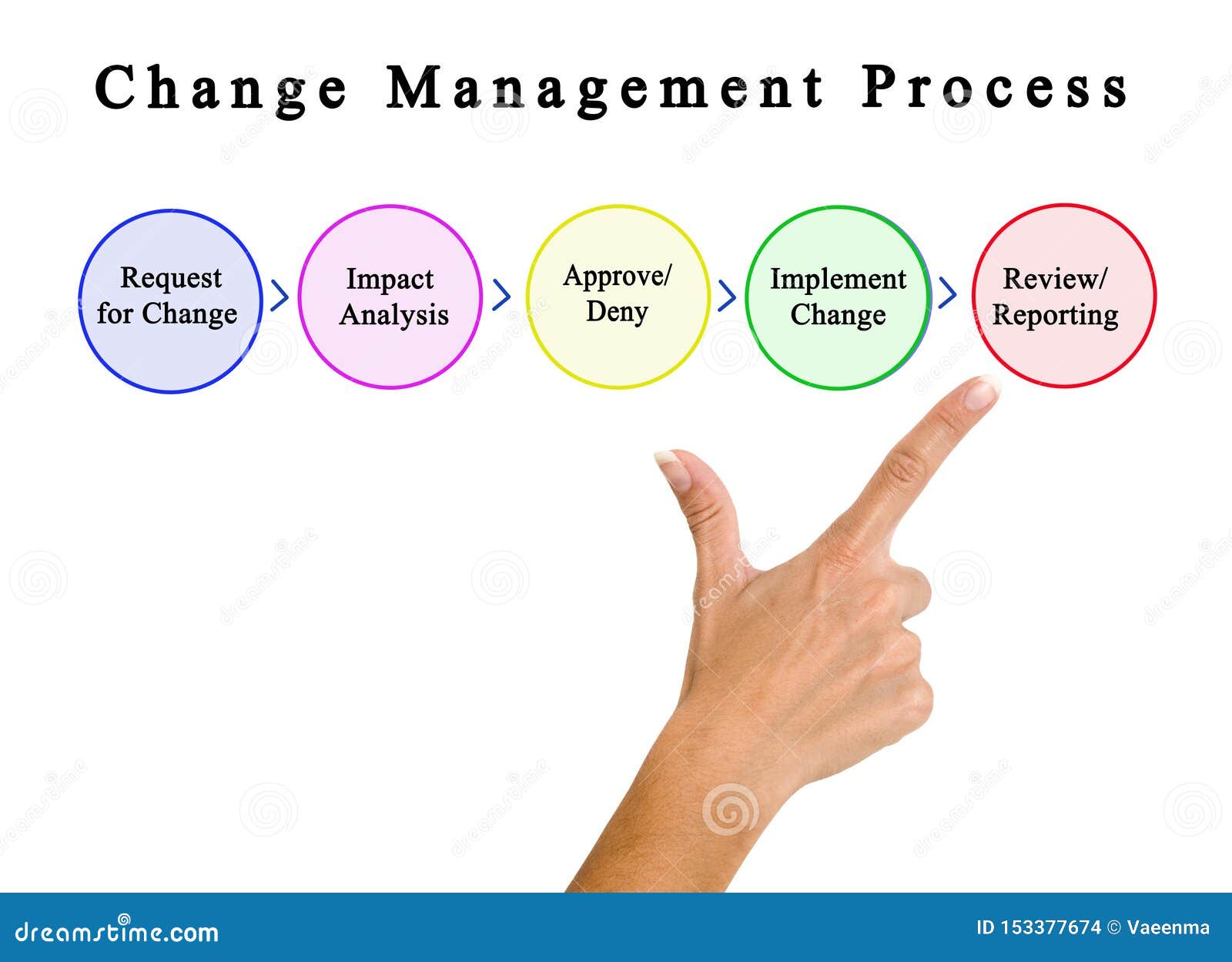 Change Management Process Flow