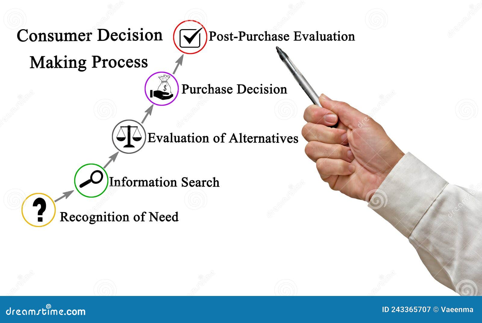 consumer decision making process