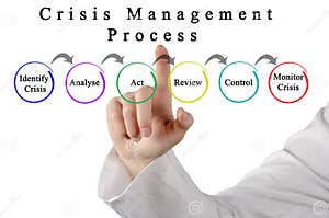 Crisis Management Process Stock Photo Image Of Process 205961708 Crisis Management Process Stock Photo Image Of Process 205961708