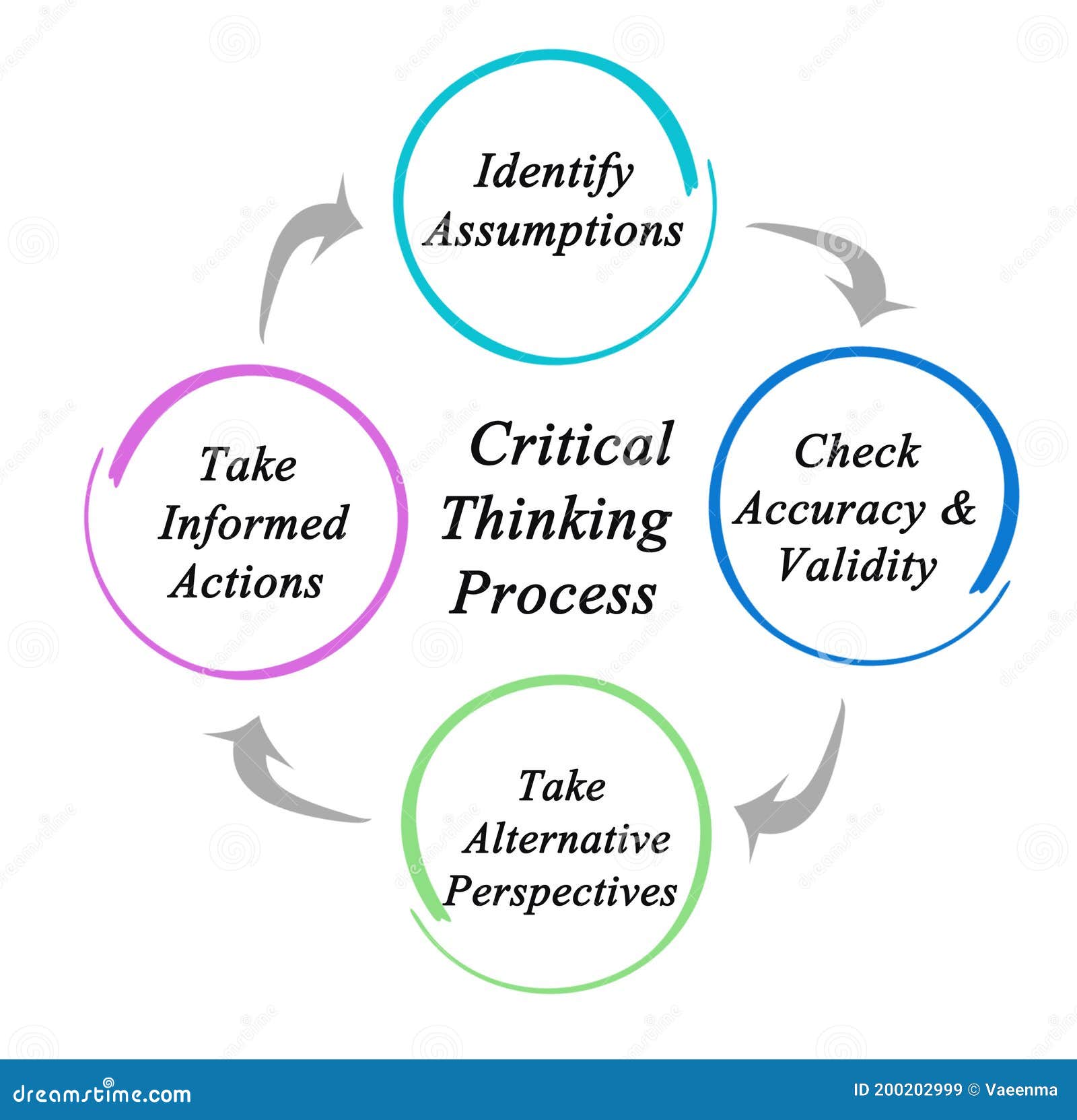 steps of the critical thinking process into the correct order