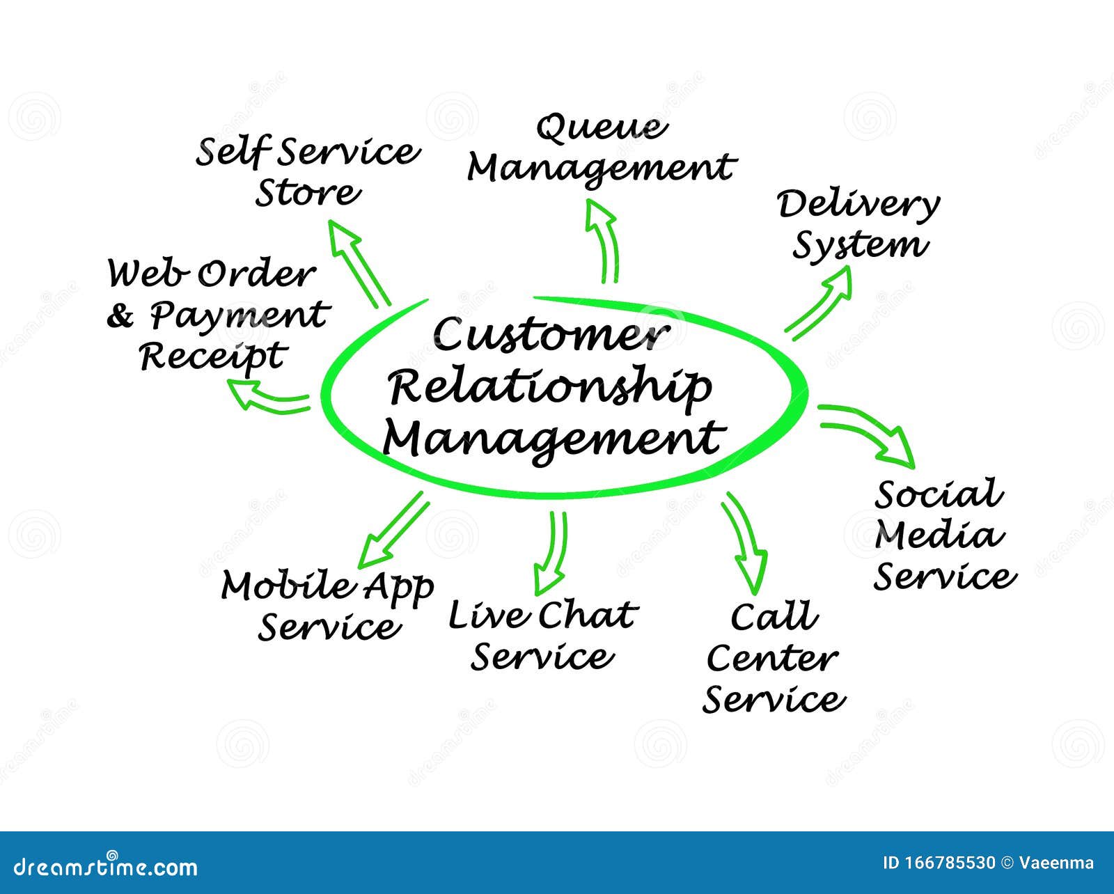 Customer Relationship Management Stock Illustration - Illustration of