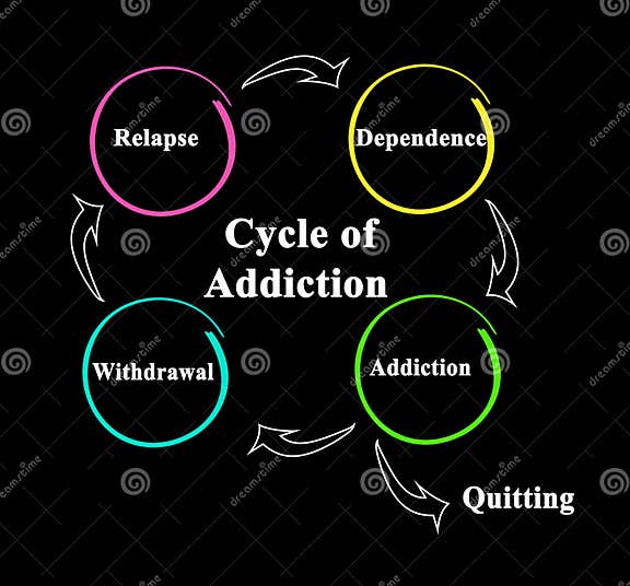 The Cycle of Addiction stock illustration. Illustration of addiction ...