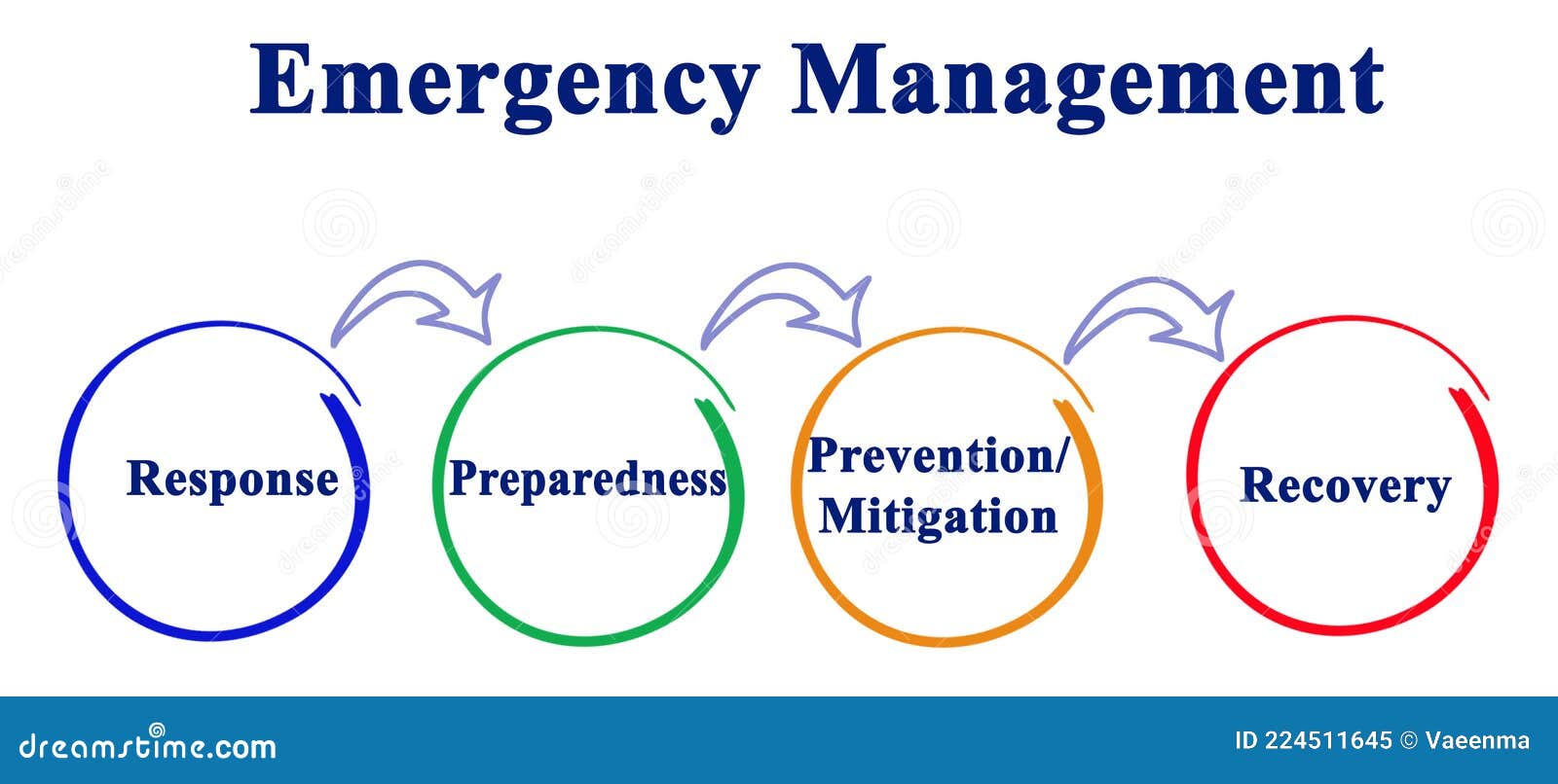 Emergency Management Process Stock Photography CartoonDealer emergency-management-process-stock-photography-cartoondealer