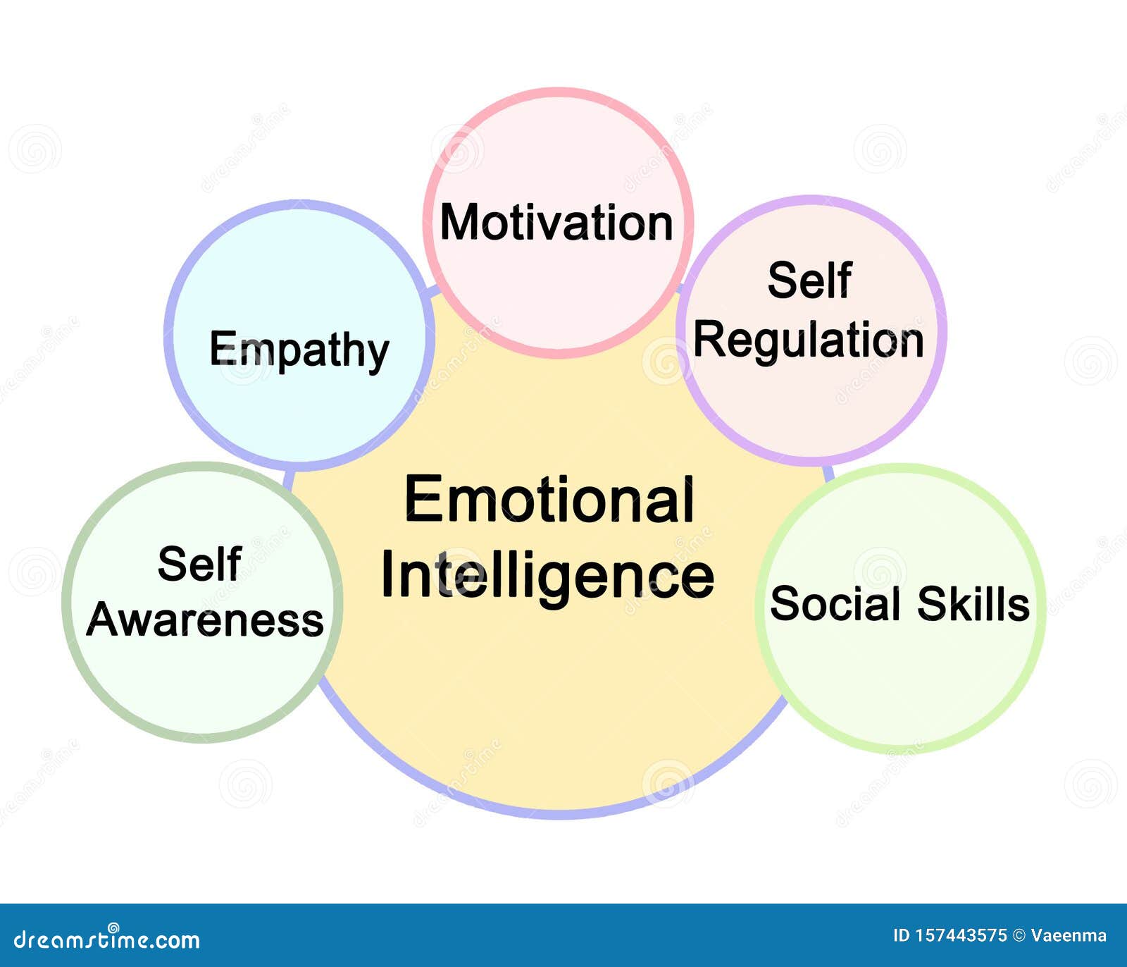 Components of Emotional Intelligence Stock Illustration - Illustration ...