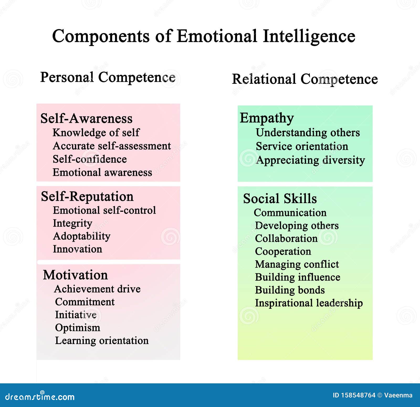 four components of emotional intelligence