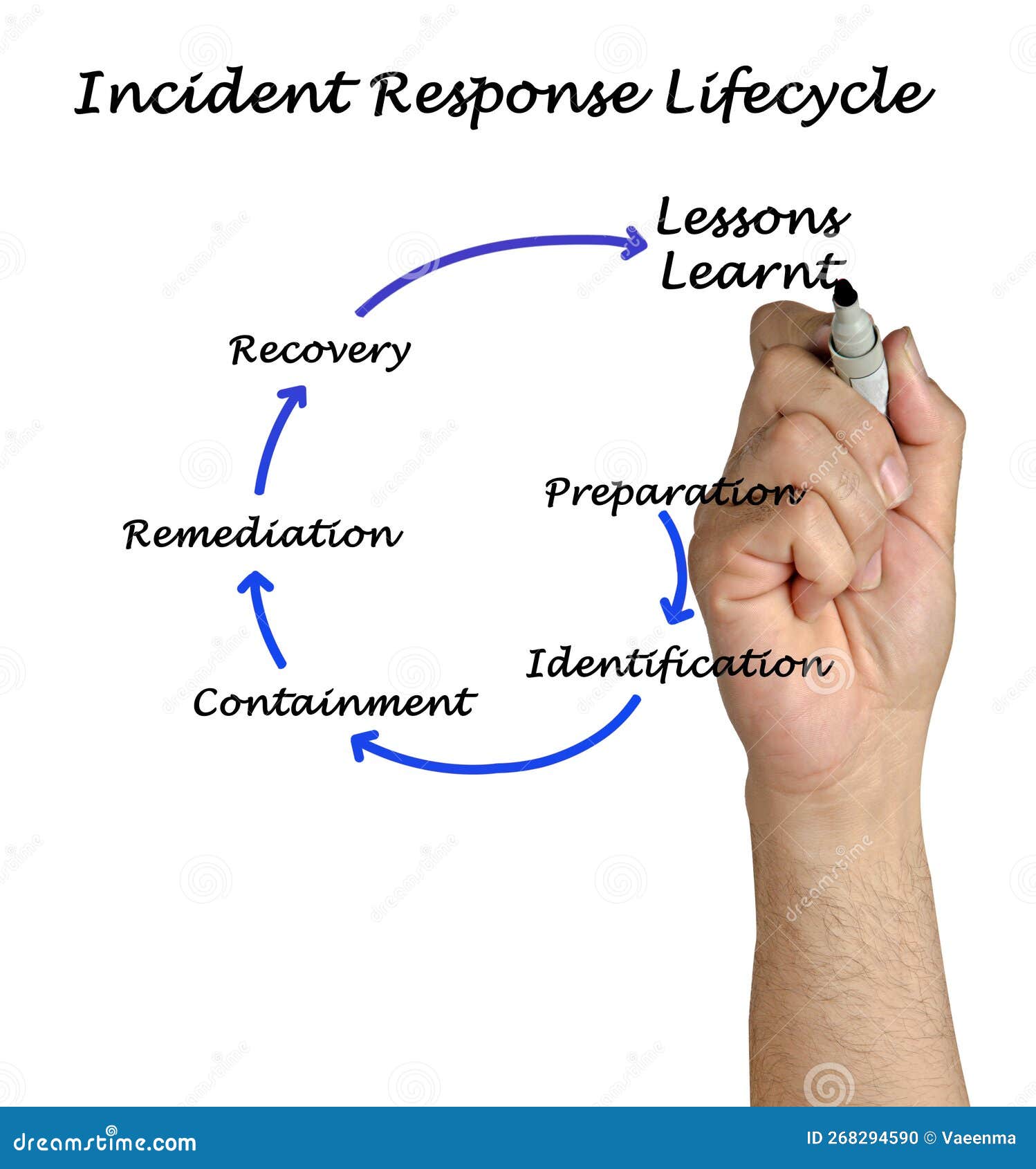 incident-response-lifecycle-stock-photo-cartoondealer-268294590