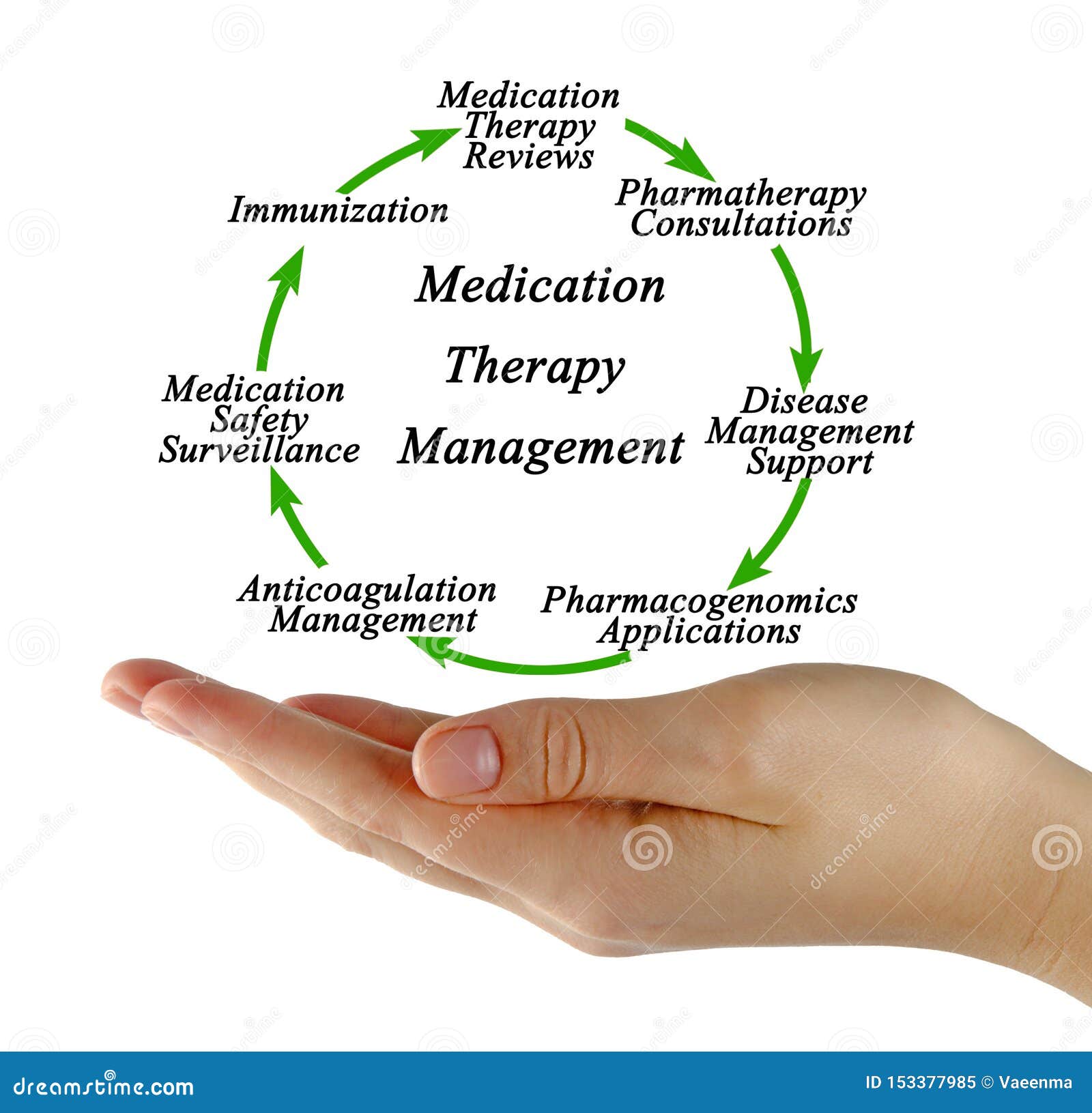 Medication Therapy Management Stock Image Image of manager