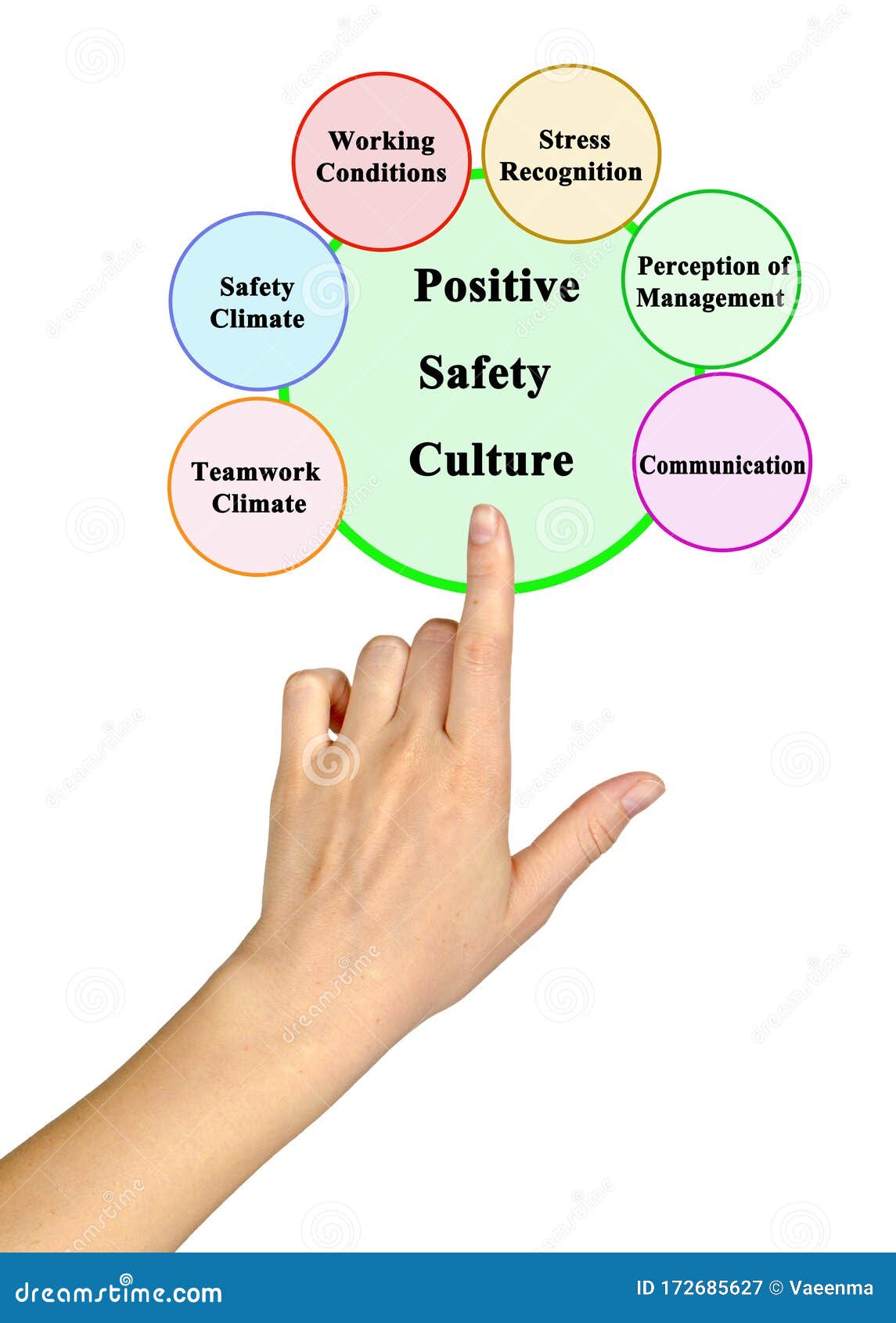 Positive Safety Culture stock image. Image of consulting 172685627
