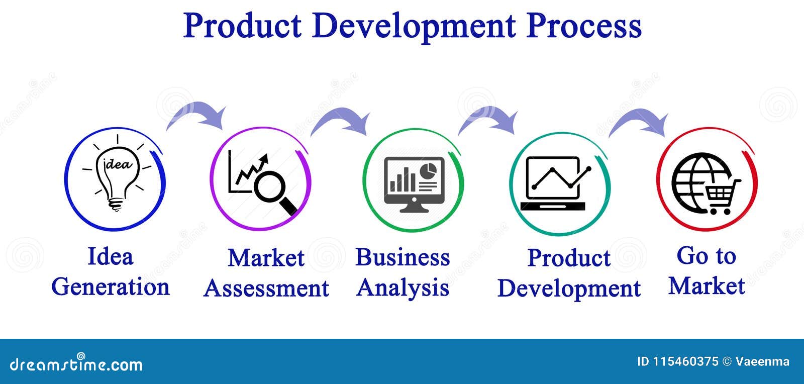 Product Development Process Stock Illustration Illustration Of Benefit Design Product Development Process Stock Illustration Illustration Of Benefit Design