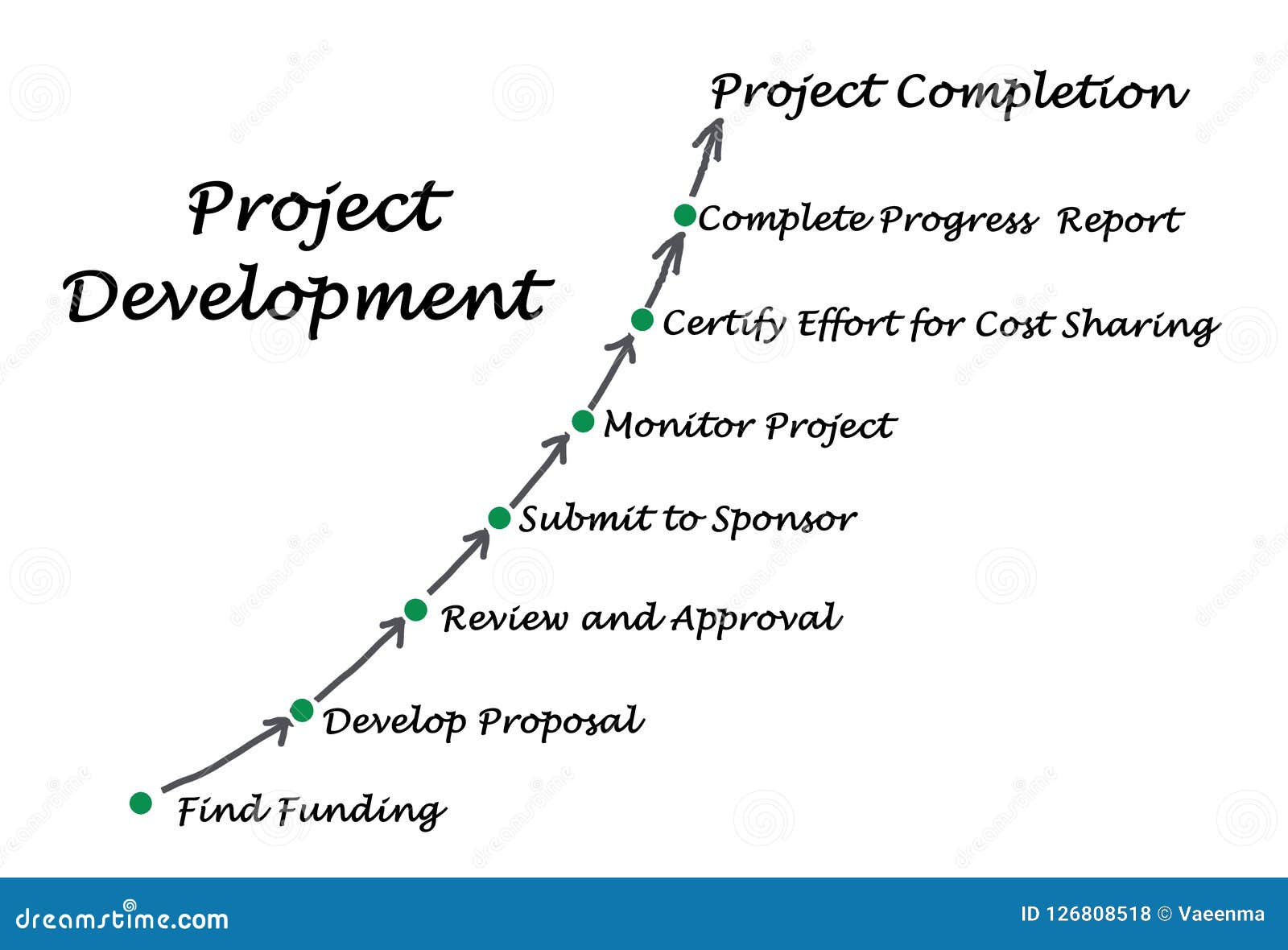 Project Development Process Stock Illustration - Illustration of ...