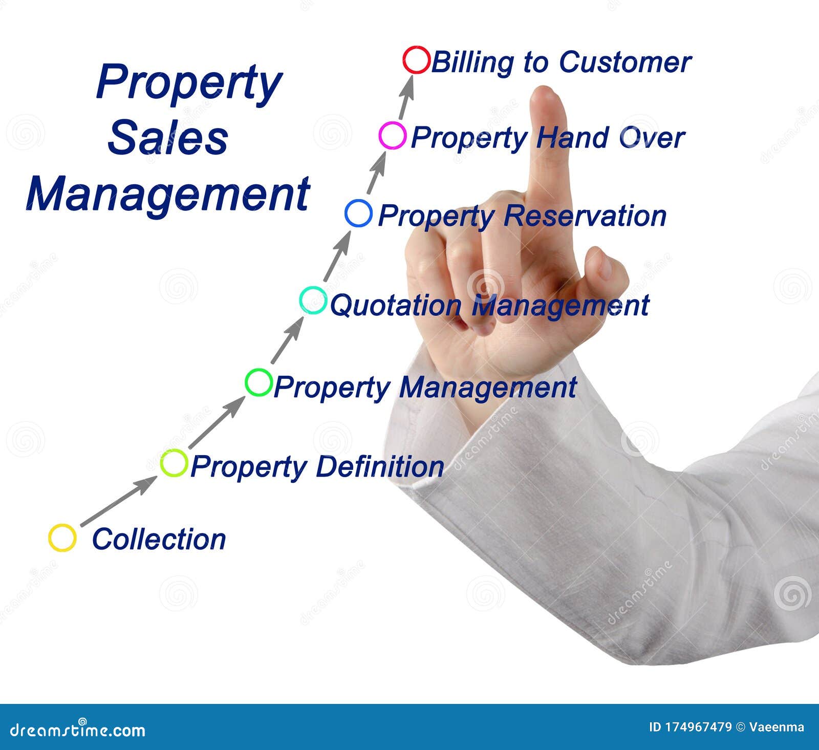 Property Sales Management stock image. Image of property 174967479