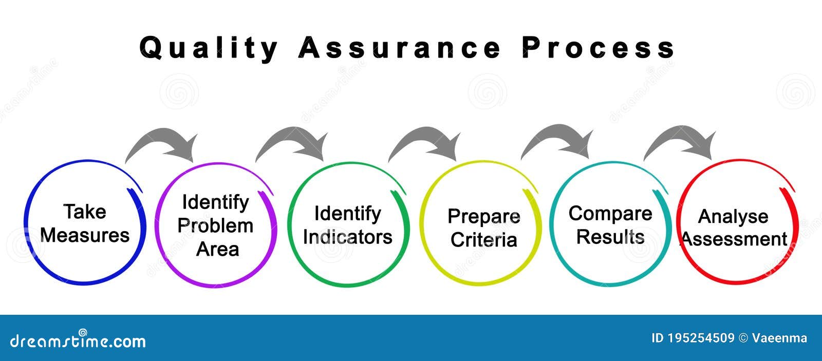 Process quality. Quality Assurance process. Process Analysis примеры. Spend Analysis. Process stock picture.