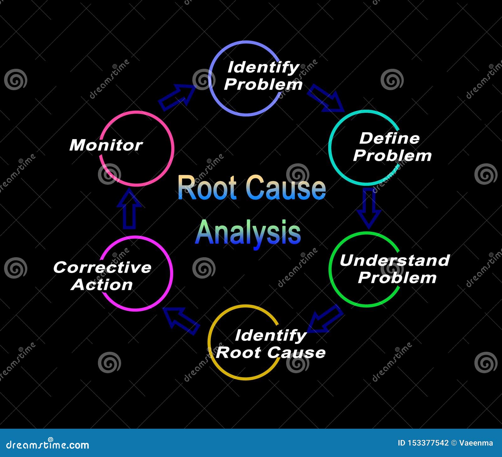 Components of Root Cause Analysis Stock Illustration - Illustration of ...