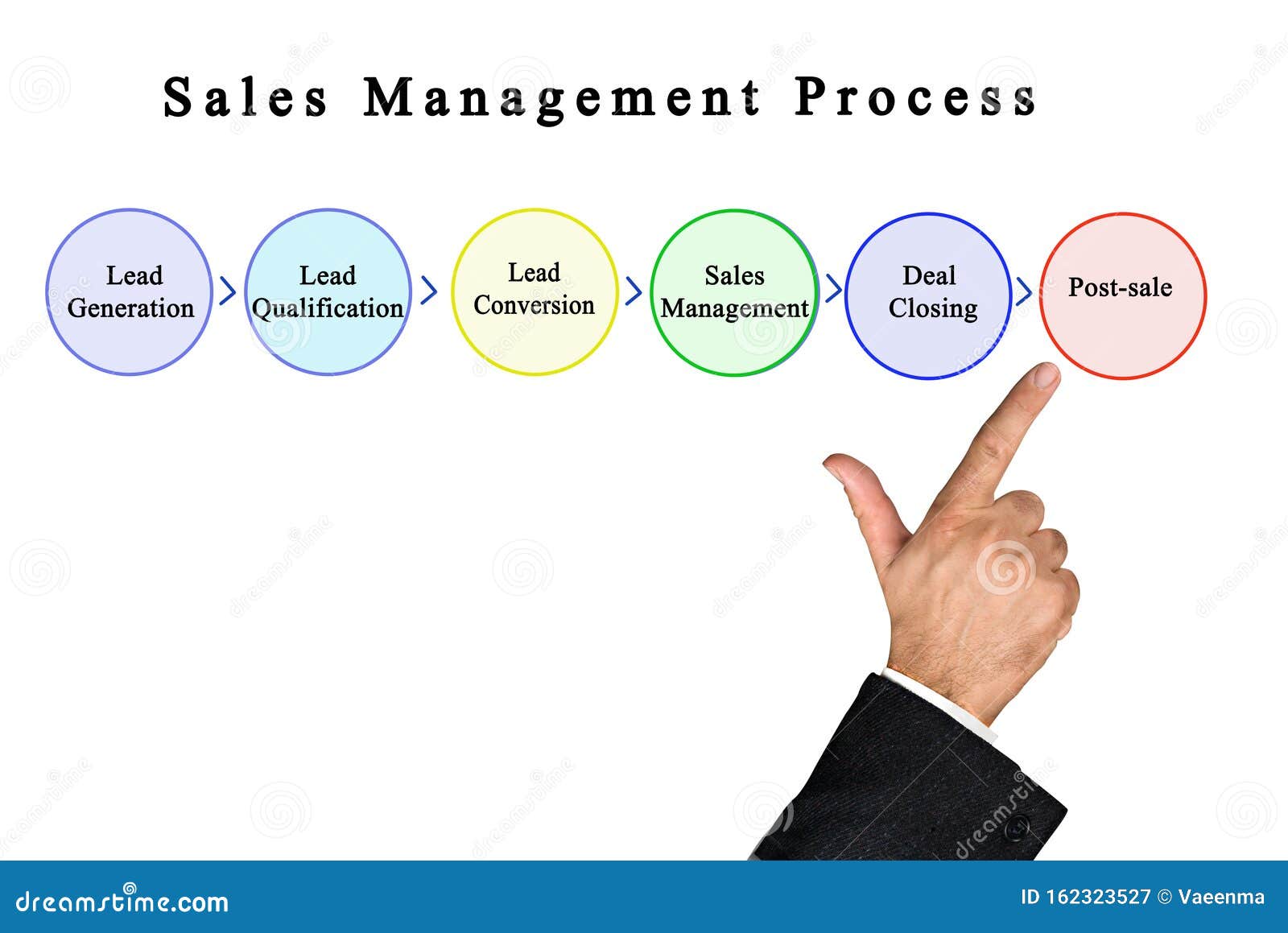 Sales processing