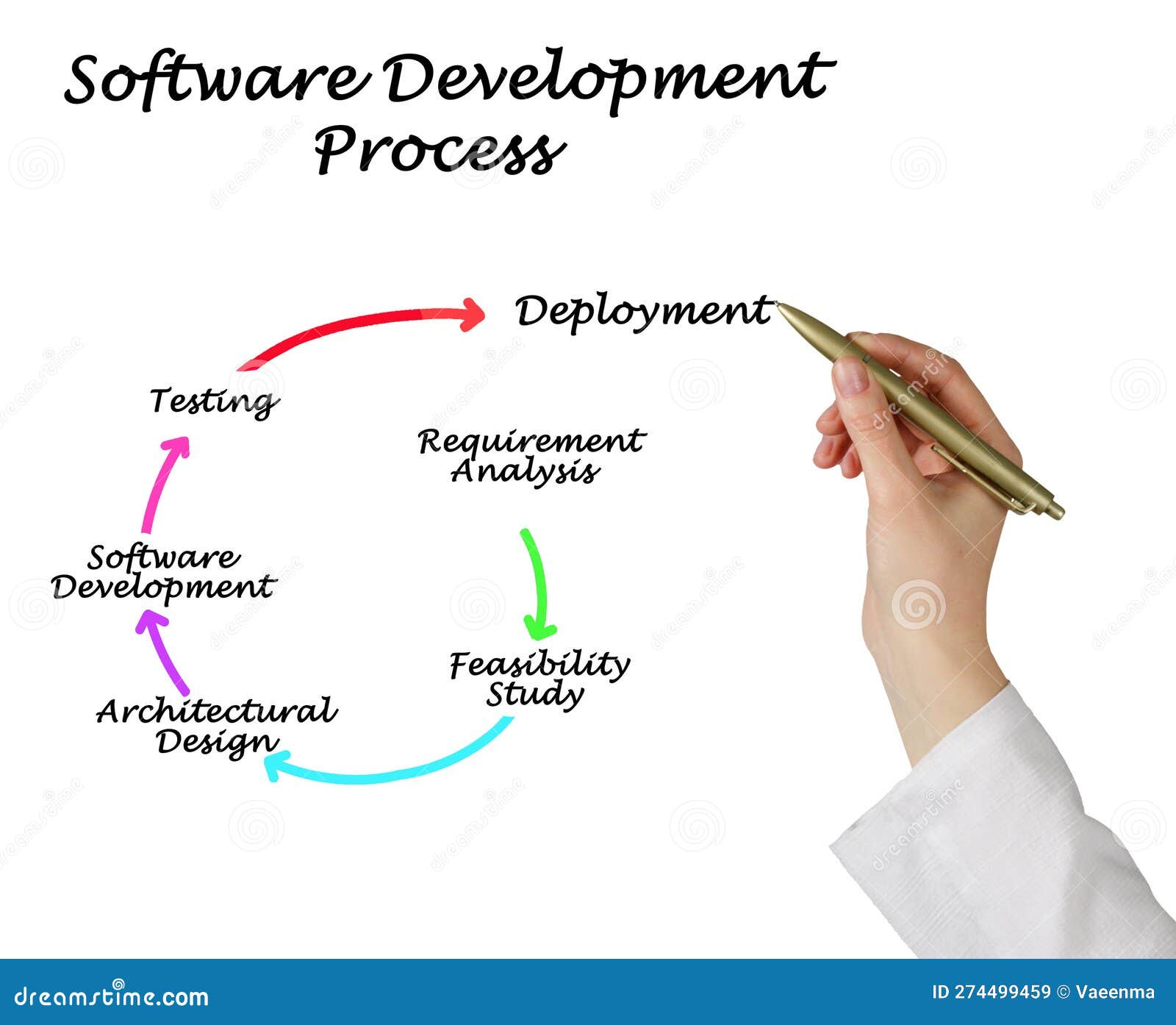 Software Development Process Stock Image - Image of feasibility, study ...