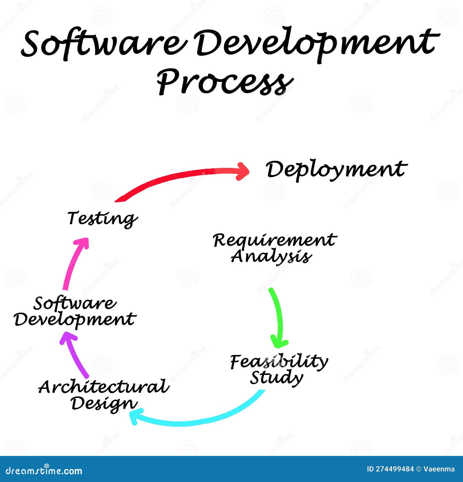 Software Development Process Stock Illustration - Illustration of ...