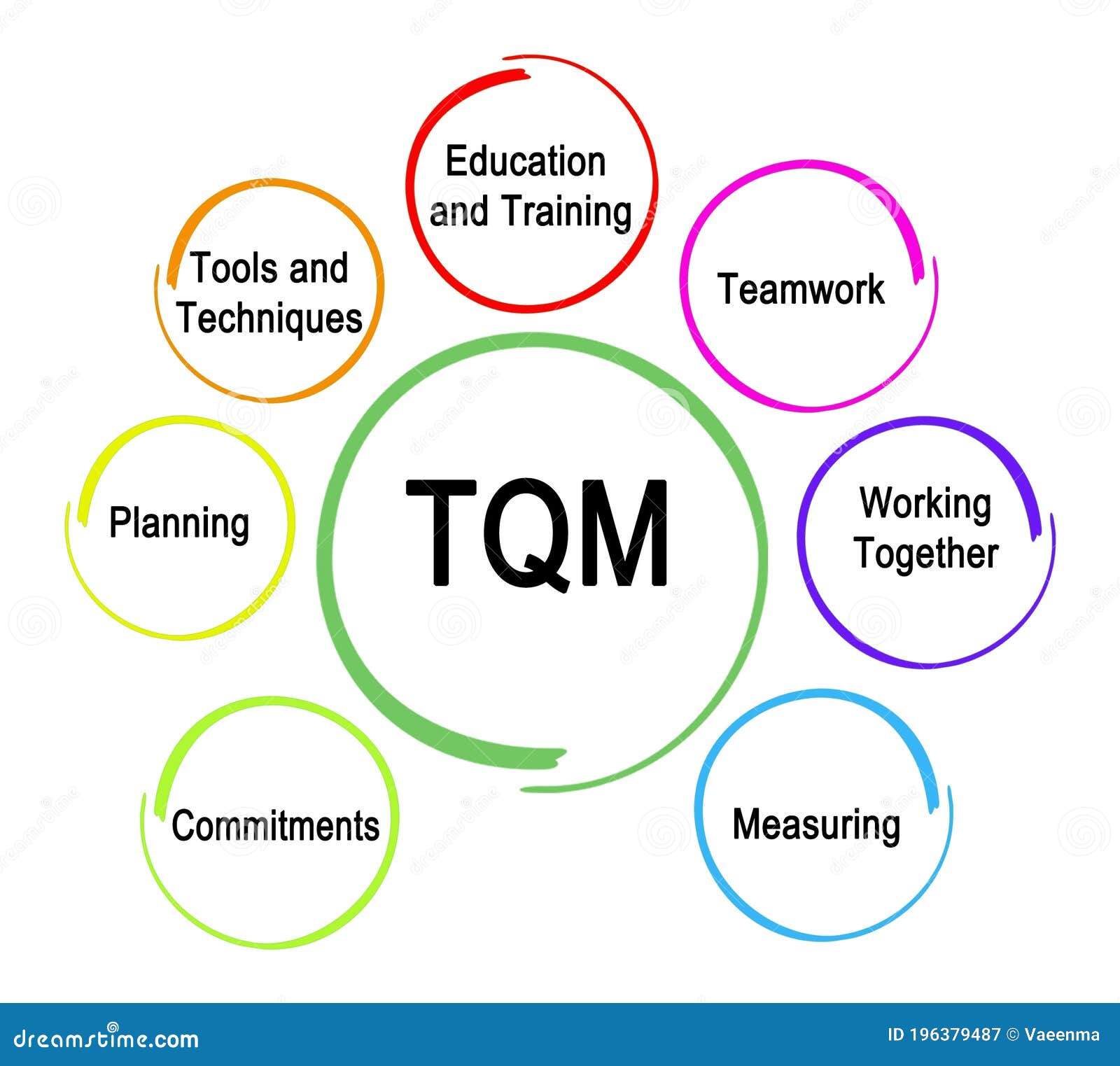 TQM Total Quality Management Diagram Chart With 8 Icon Module In Circle