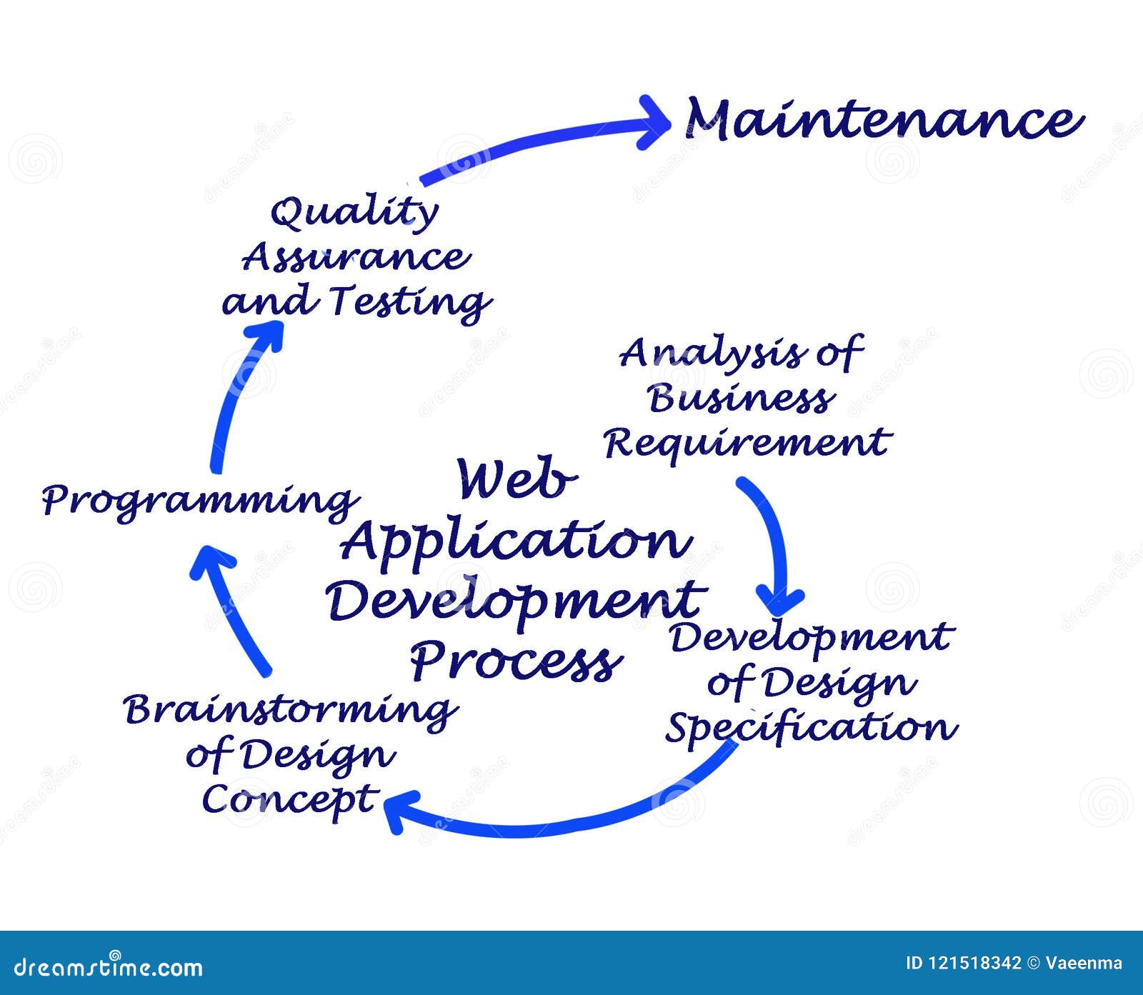 Web Application Development Process Stock Illustration - Illustration ...