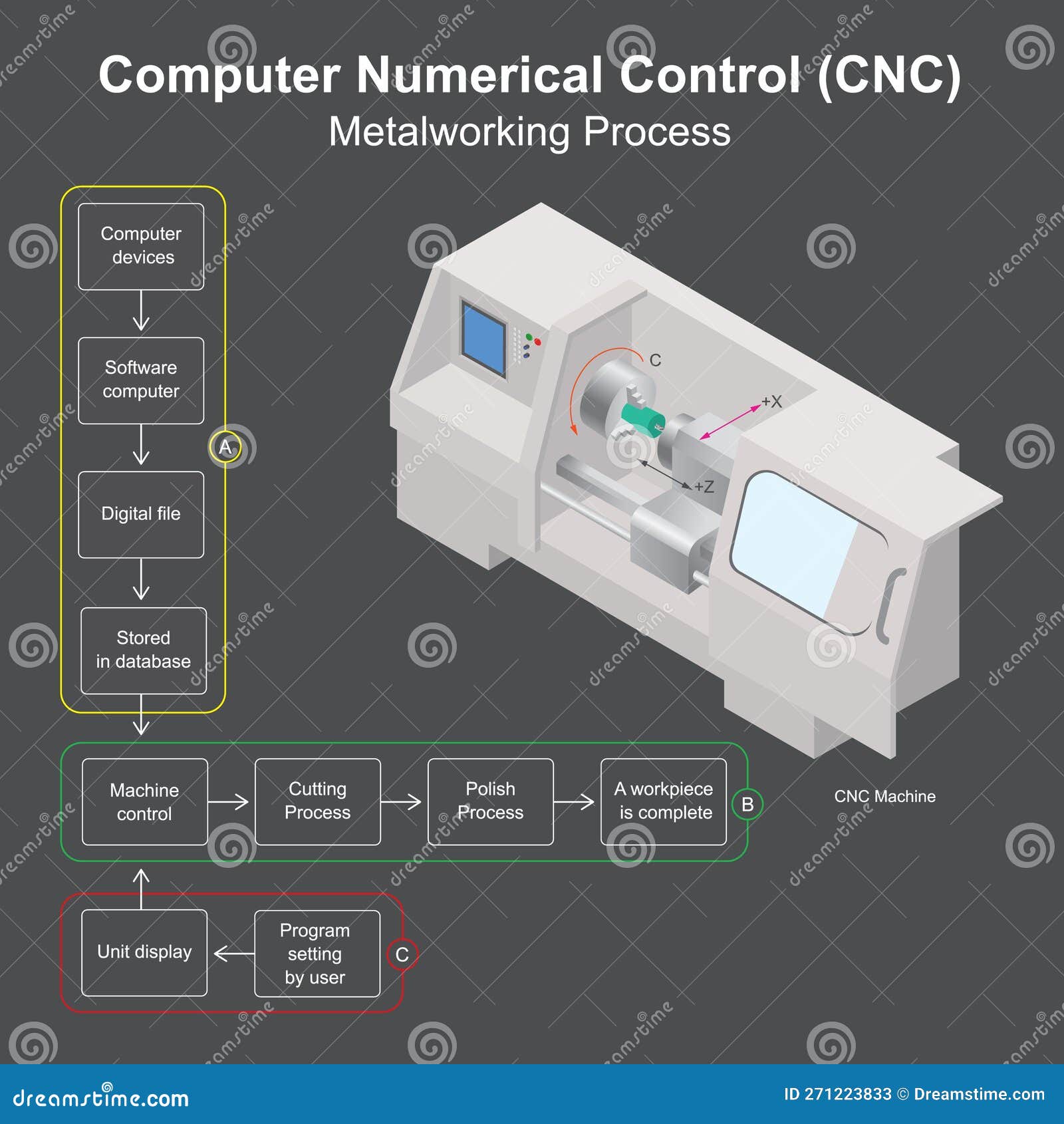 computer numerical control. a method of automating control of machine cutting metal the use microcomputer systems