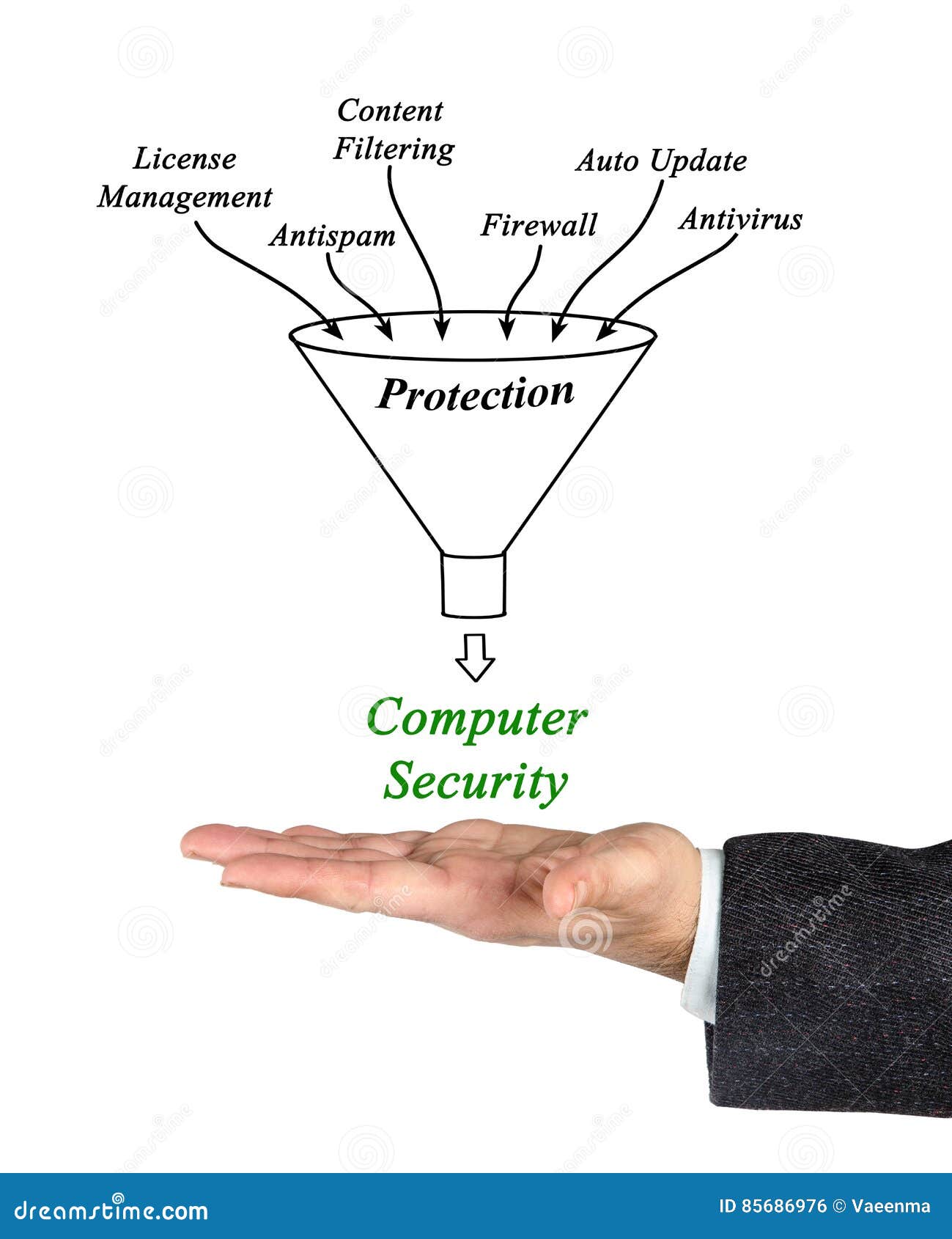 Presenting diagram of Computer Security