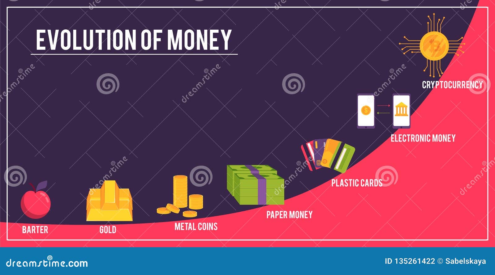 Conceito Da Evolução Do Dinheiro Do Vetor Do Bitcoin Da Troca Ilustração do  Vetor - Ilustração de crescimento, creativo: 135261422