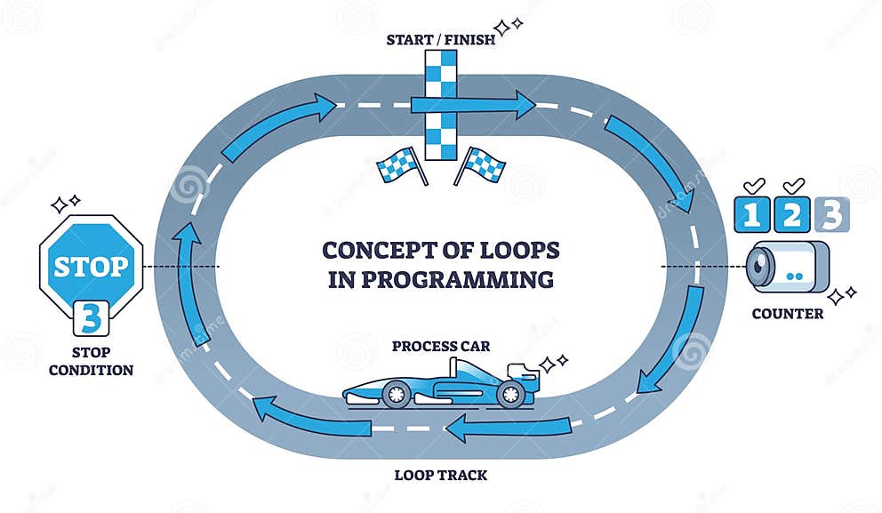 Concept of Loops in Programming for Task Repetition Process Outline ...