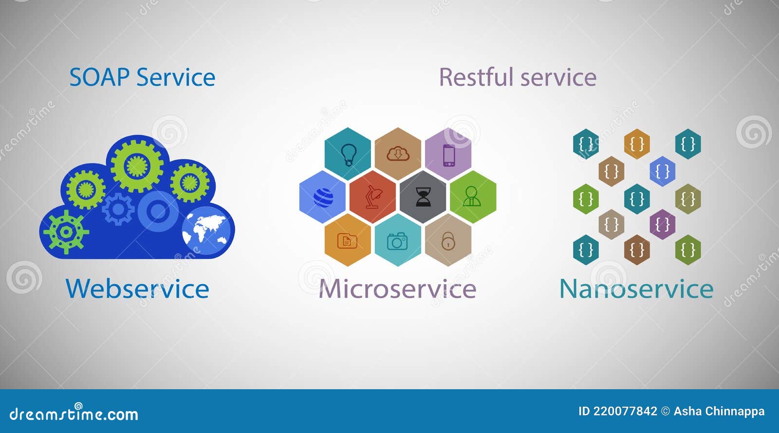 concept of modern application development architecture trends, webservice, restful and microservices and nano services