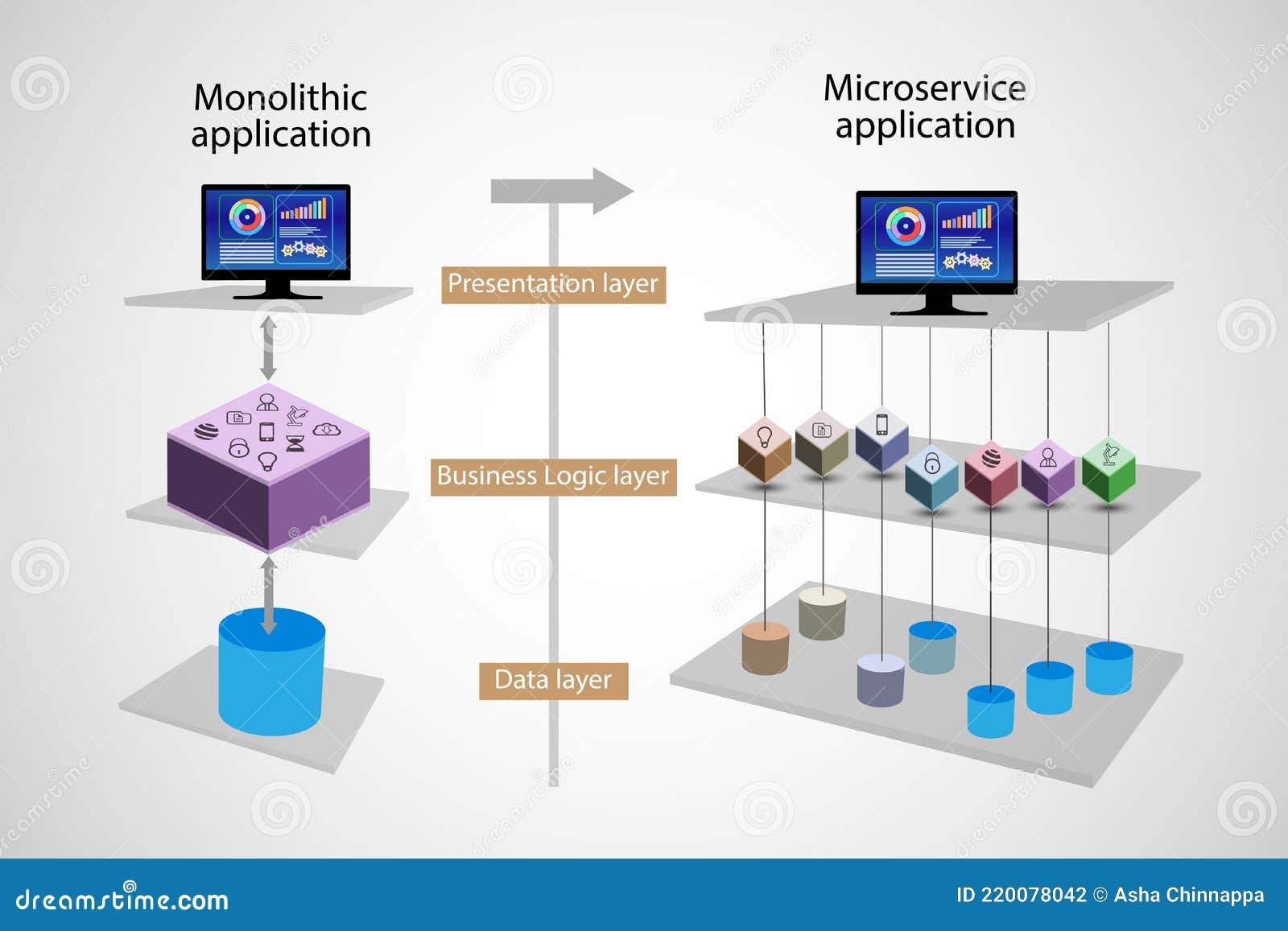 concept of monolithic and microservice layered architecture