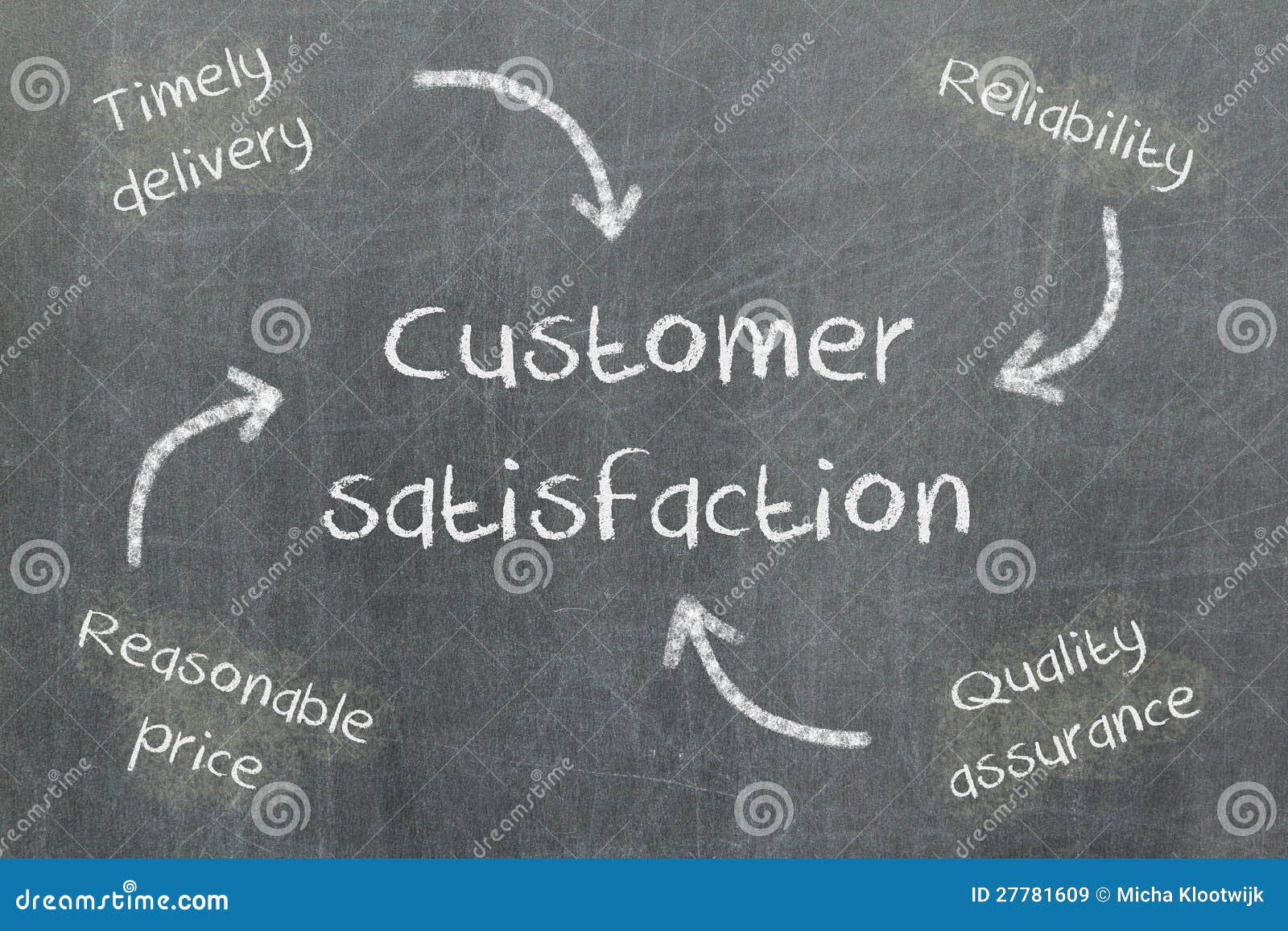 Concept of Price, Delivery, Quality and Reliability Leading To C Stock