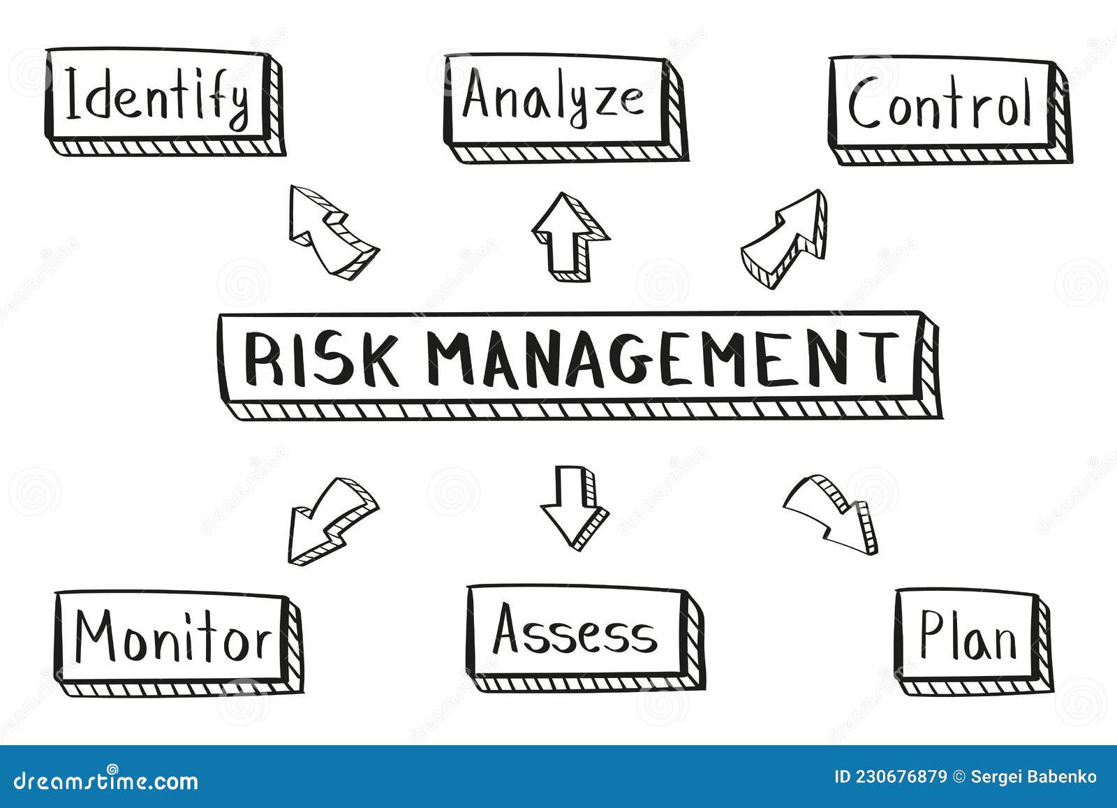 Concept of Risk Management Mind Map in Handwritten Style. Stock Vector