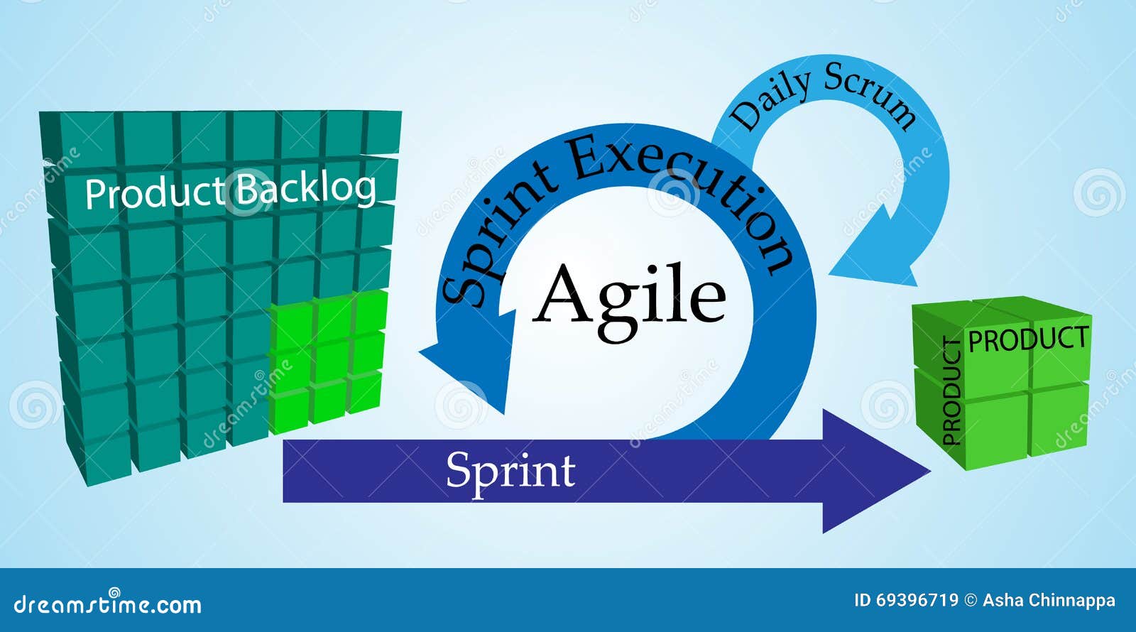 concept of scrum development life cycle and agile methodology