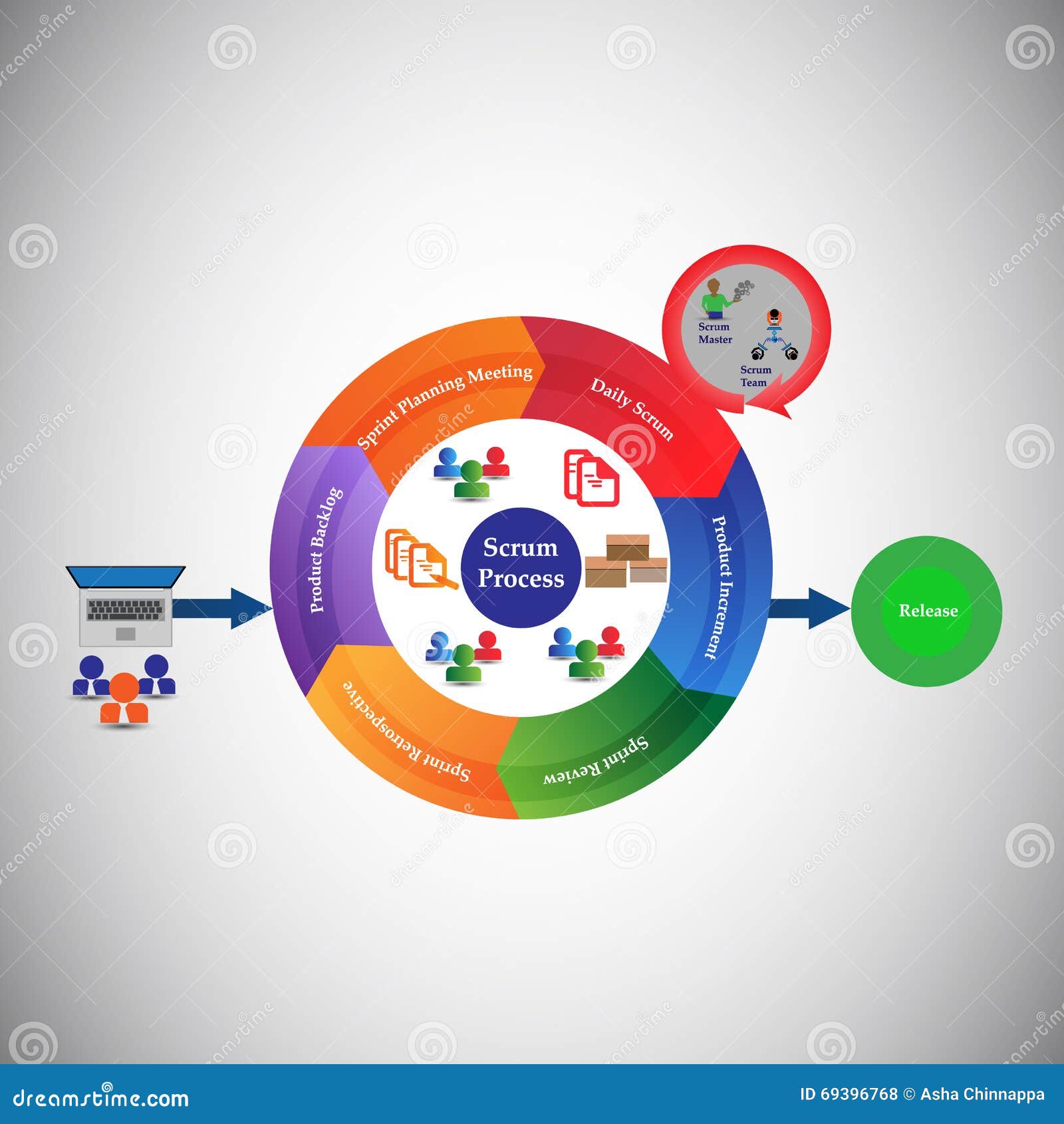 concept of scrum development life cycle & agile methodology, each change go through different phases and release