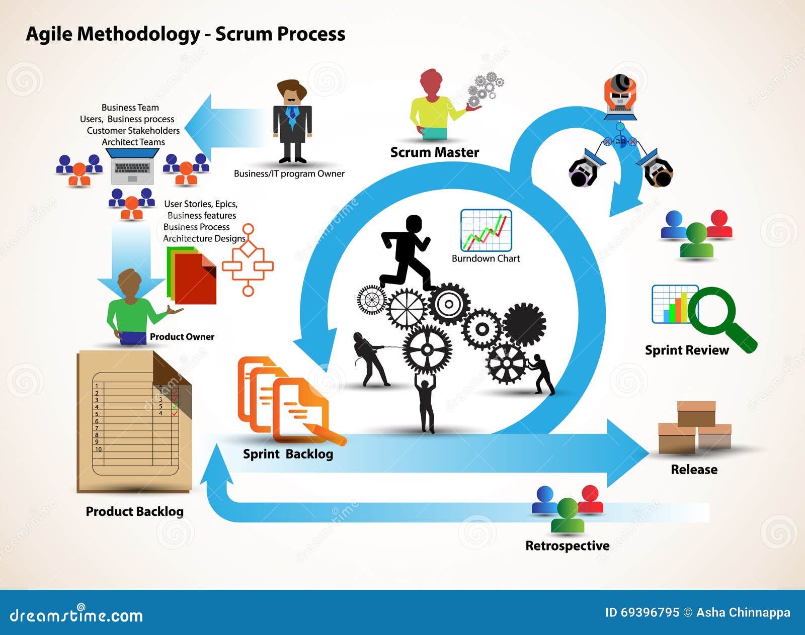 concept of scrum development life cycle & agile methodology, each change go through different phases and release