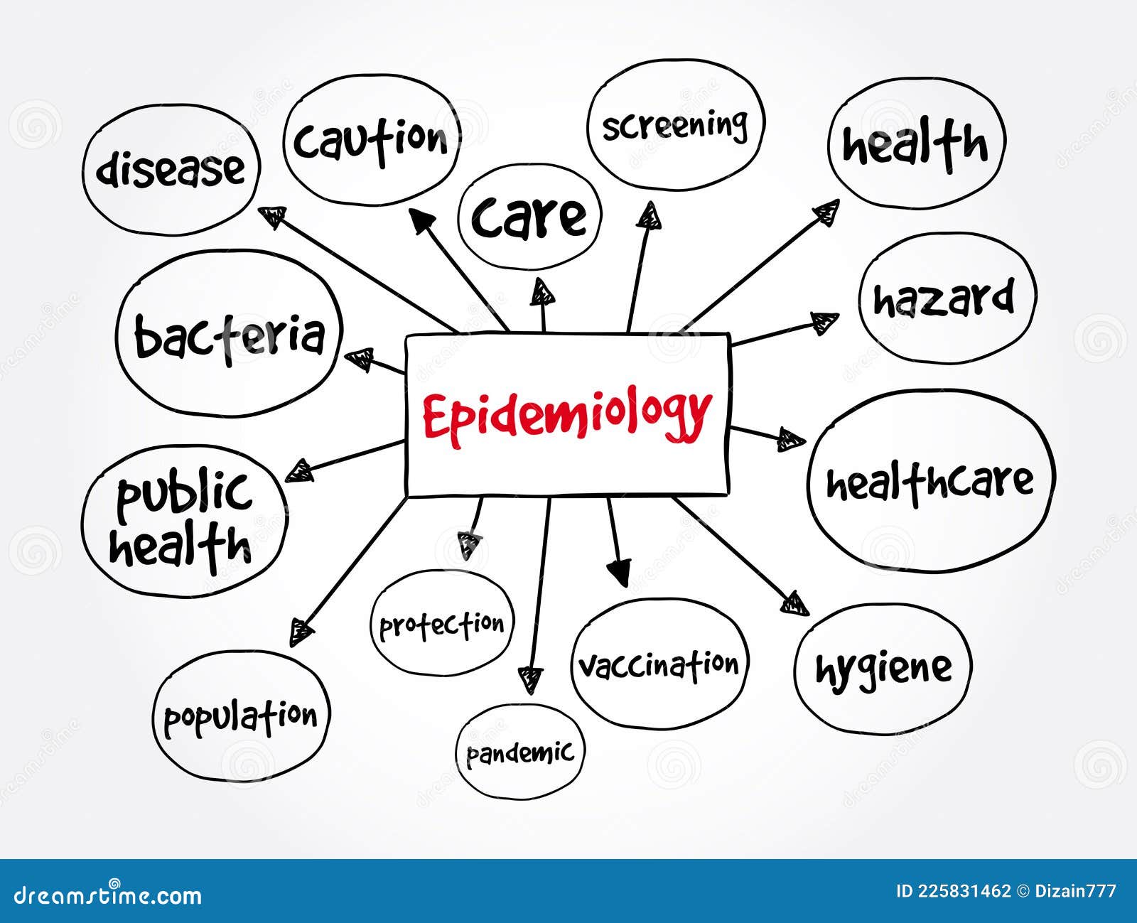 Concepto De Salud Del Mapa Mental Epidemiológico Para Presentaciones E  Informes Stock de ilustración - Ilustración de diagrama, informes: 225831462