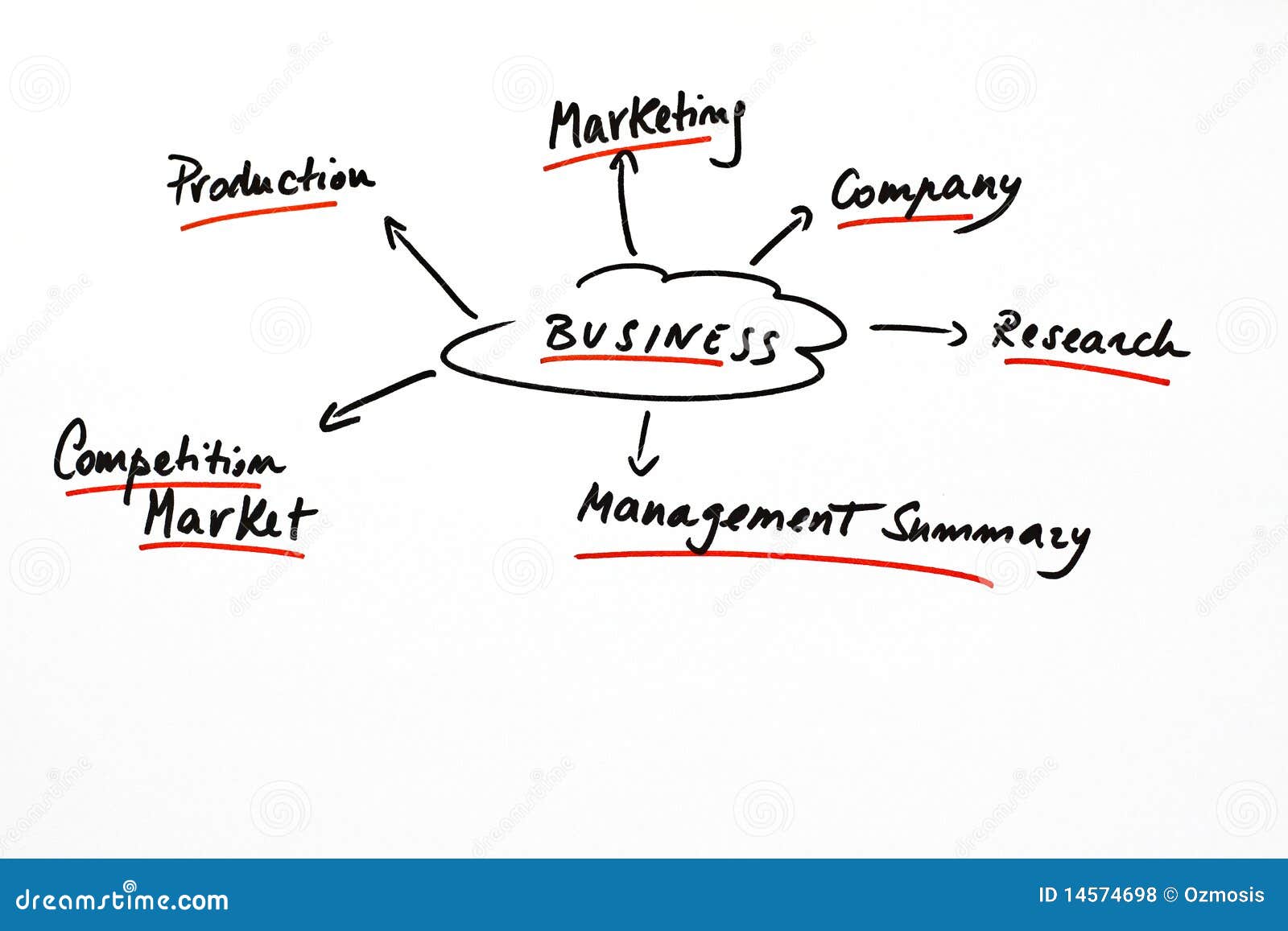 business plan aufbau diagram