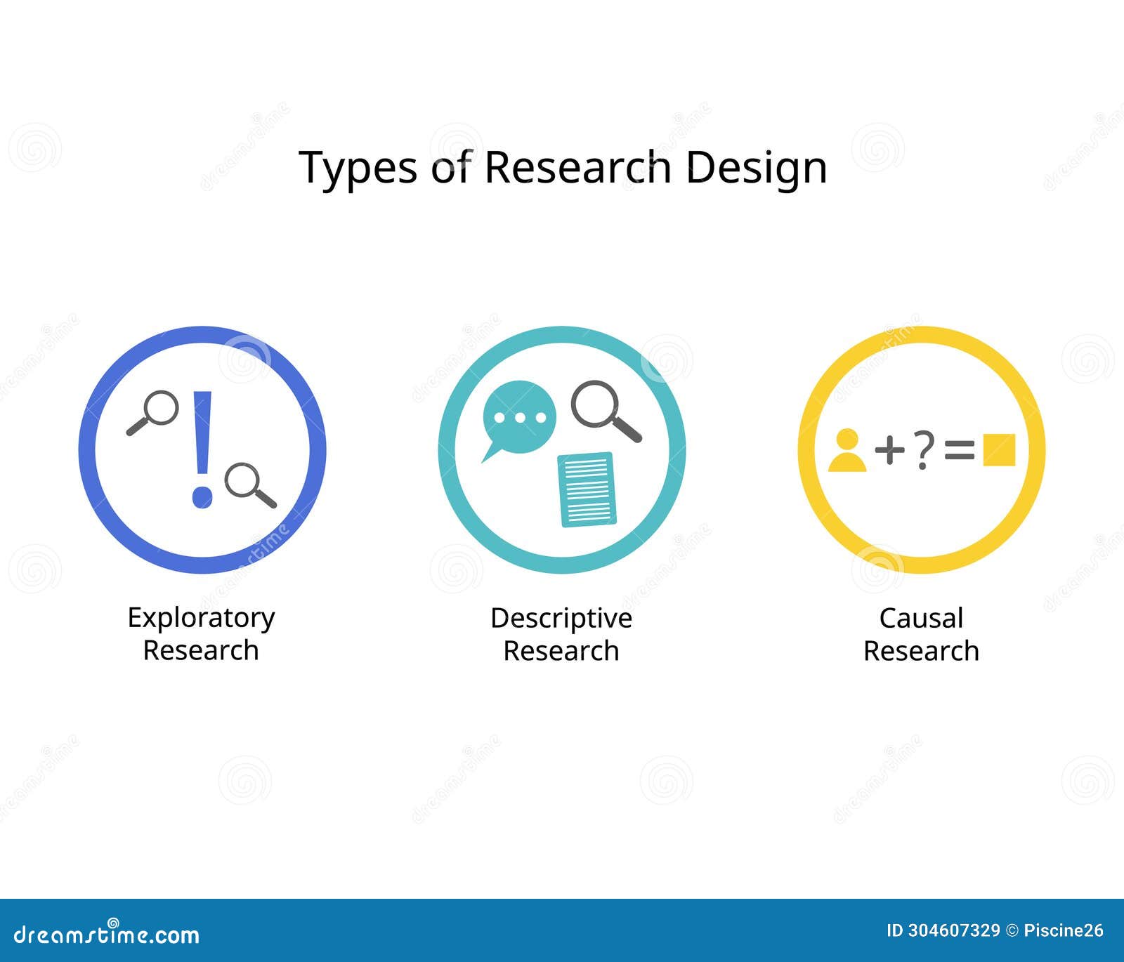 conducting market research with three main type for exploratory research, descriptive, and causal research