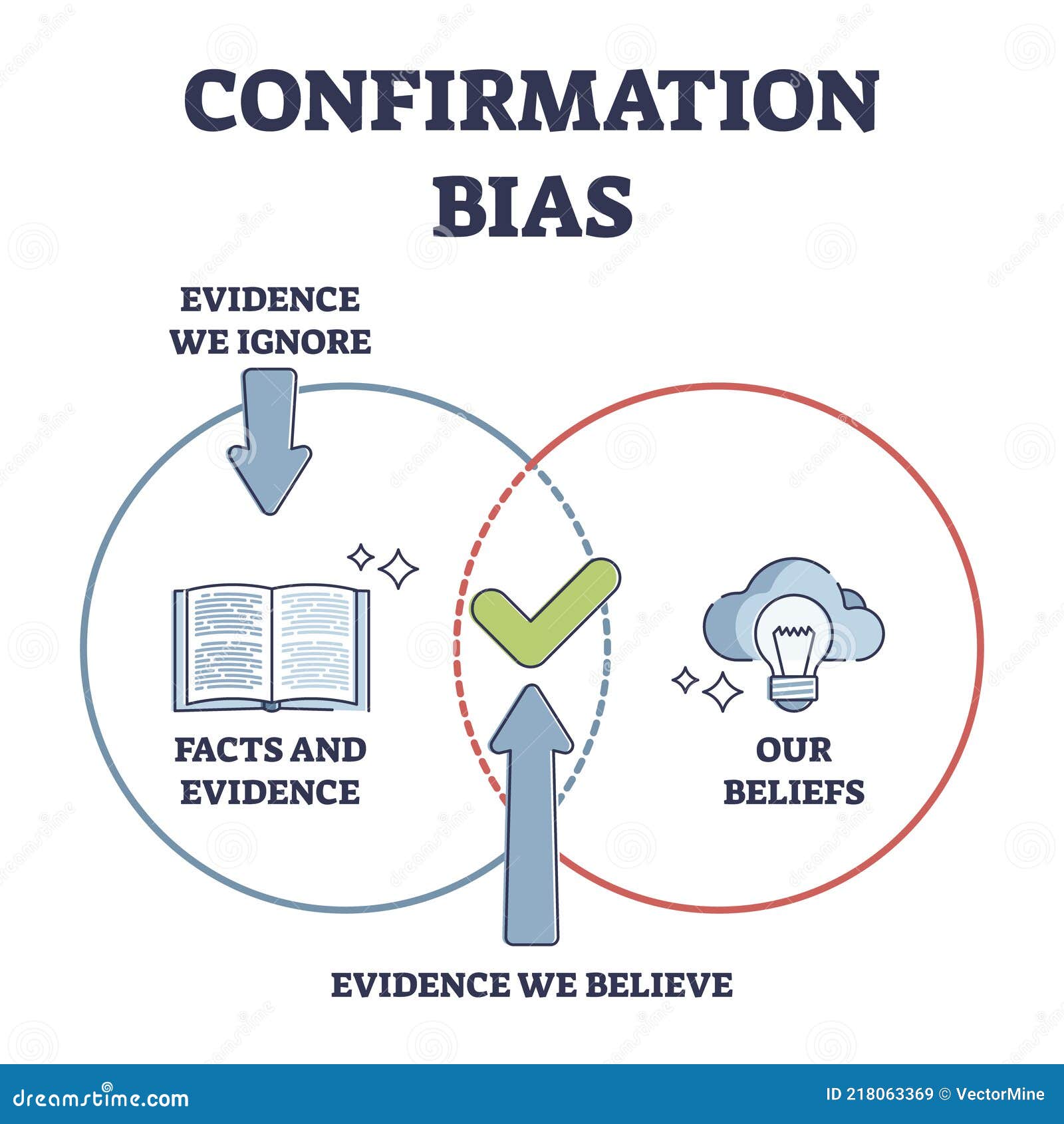 confirmation bias as psychological objective attitude issue outline diagram