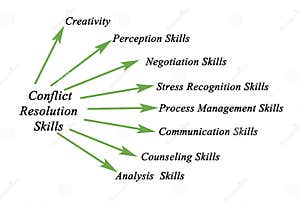 Conflict Resolution Skills Stock Illustration Illustration Of 