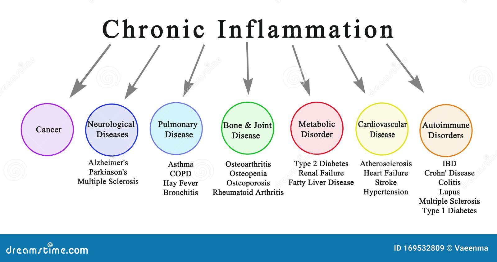 consequences of chronic inflammation