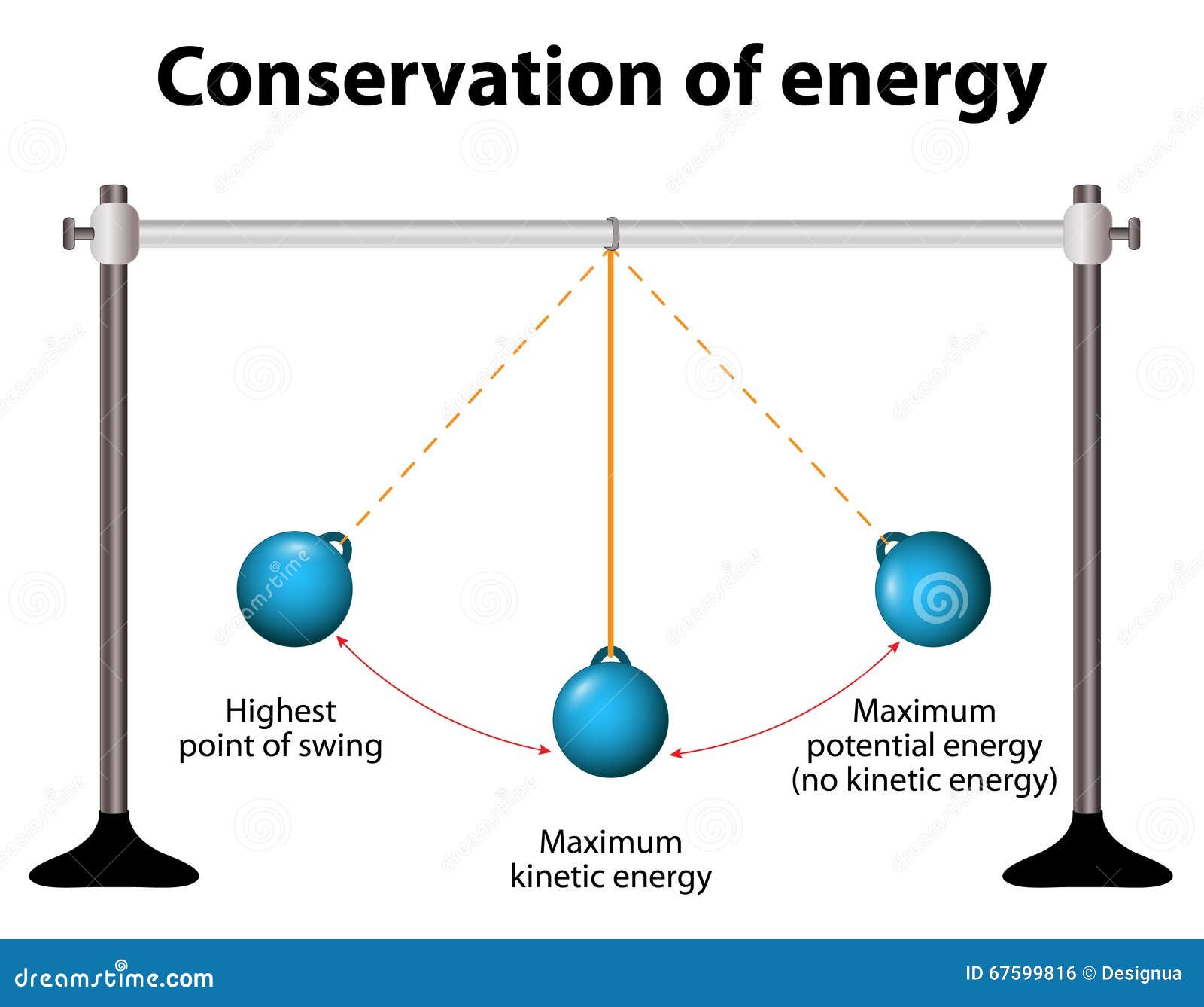 conservation of energy. simple pendulums