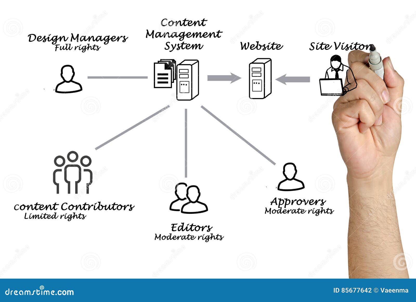 Components content. Система управления контентом. Система управления контентом сайта. Cms система управления контентом схема. Топ 10 систем управления контентом.