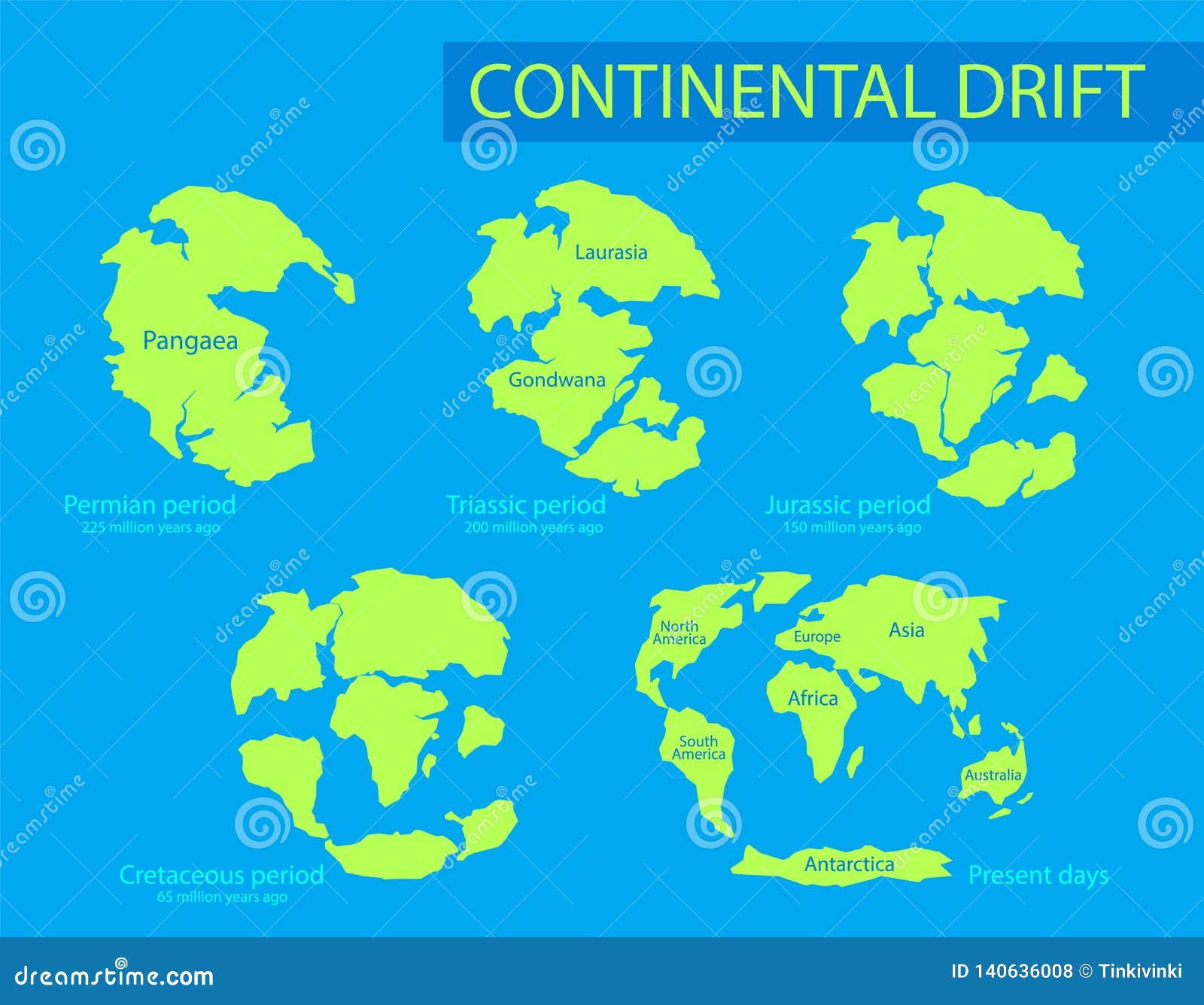 continental drift. the movement of mainlands on the planet earth in different periods from 250 mya to present. 