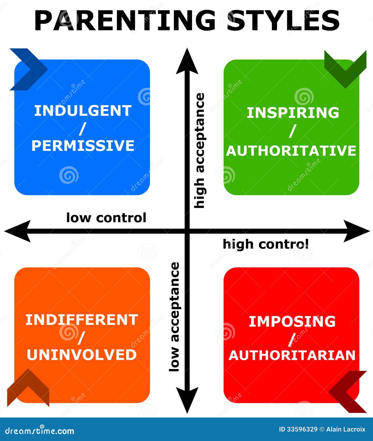 control and acceptance