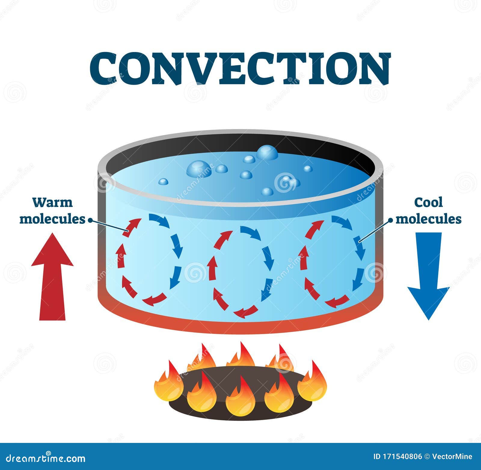 convection currents   labeled diagram