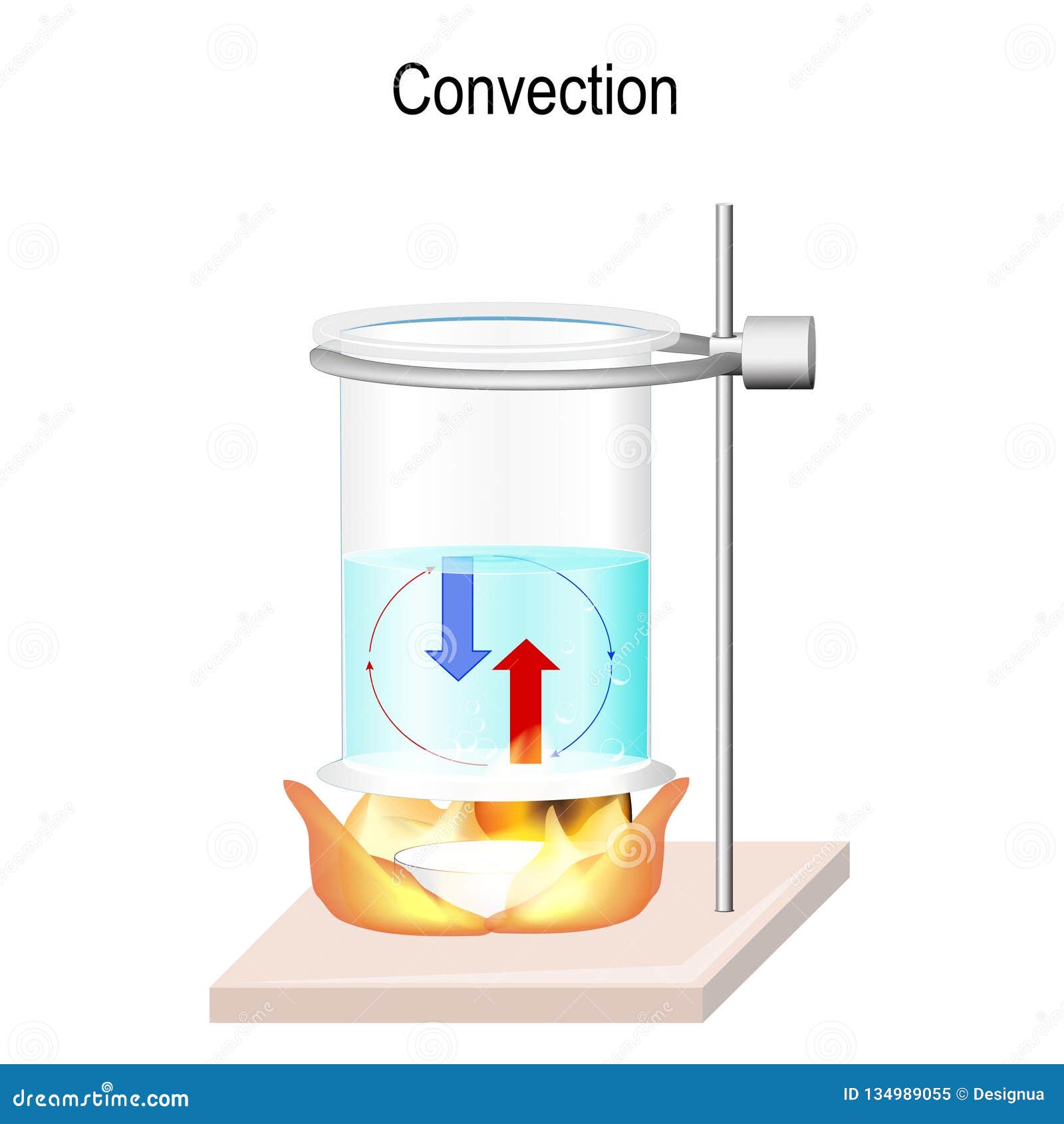 Конвекция жидкости. Конвекция в жидкости. Конвекция в жидкости опыт. Конвекция в жидкостях и газах. Конвекция в жидкости gif.