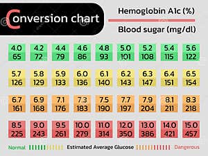 Conversion Chart Of Hemoglobin A1c And Glucose Vector Illustration CartoonDealer 253881194