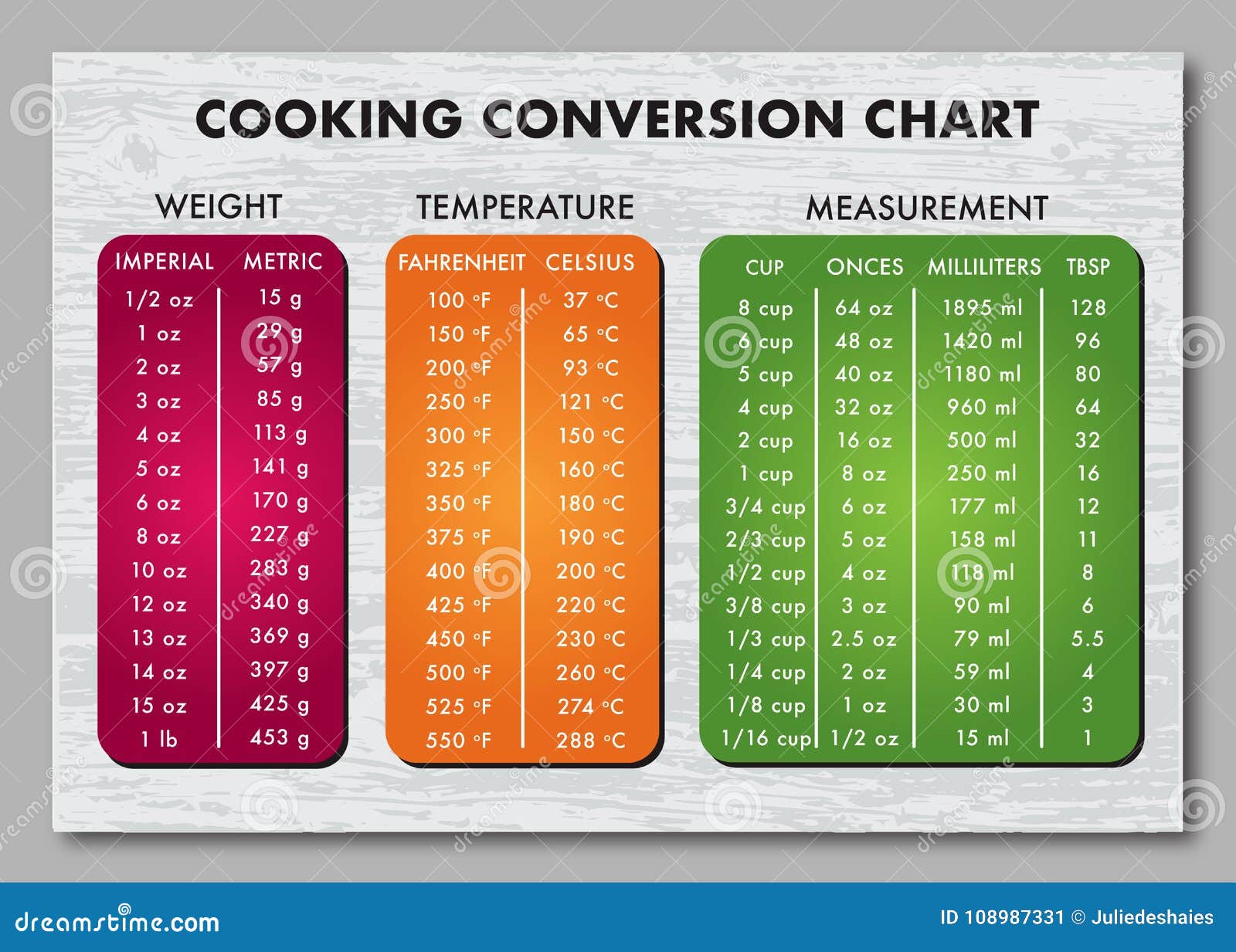 Kitchen conversions chart table. Most common metric units of cooking  measurements. Volume measures, weight of liquids and other baking  ingredients 9287270 Vector Art at Vecteezy