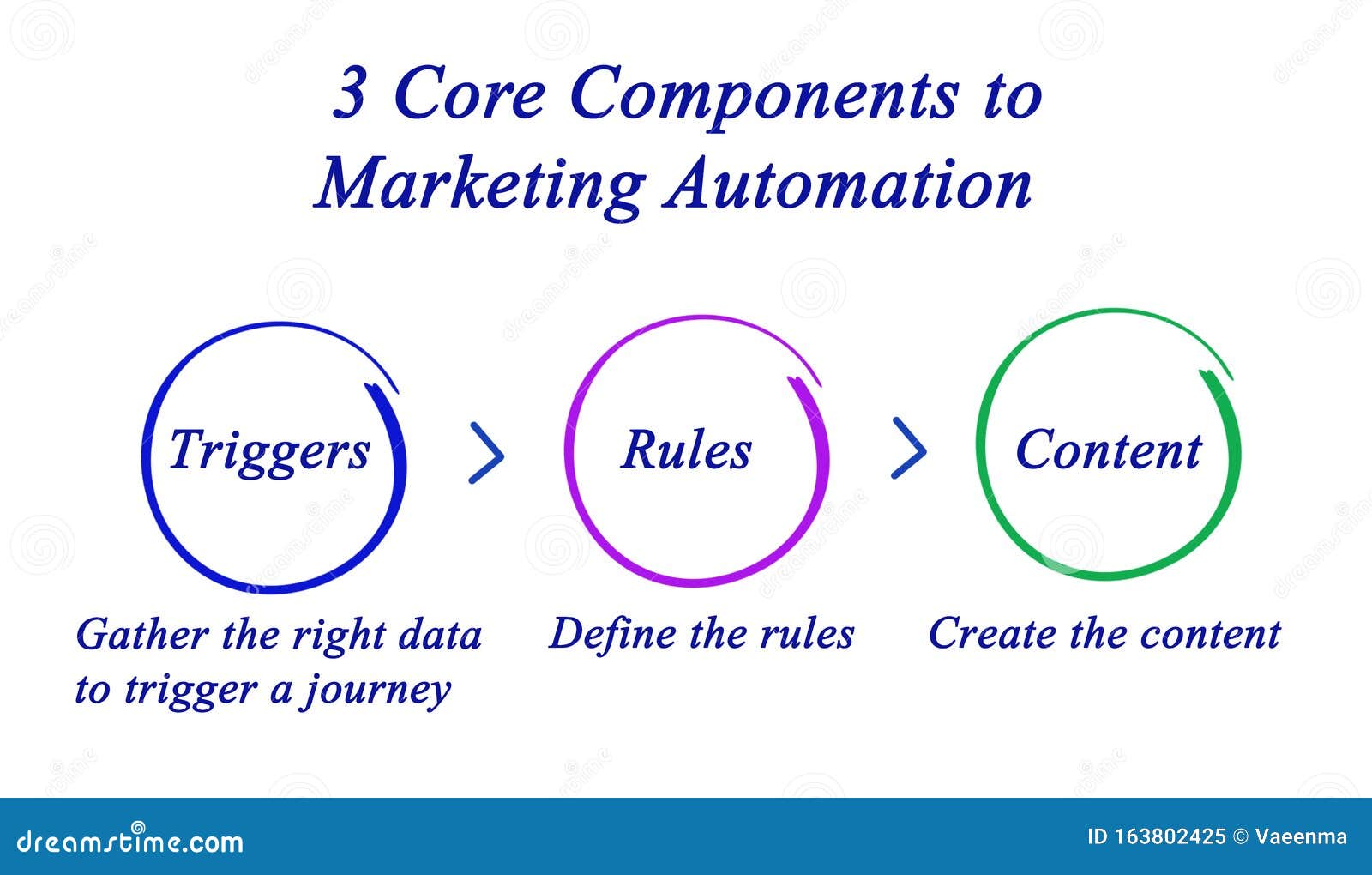 components to marketing automation