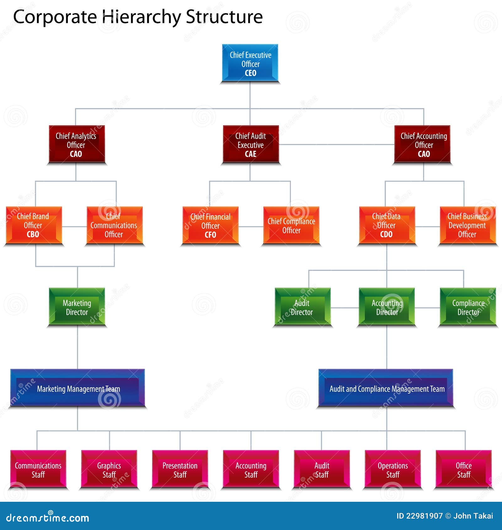 Corporate Organizational Structure Chart